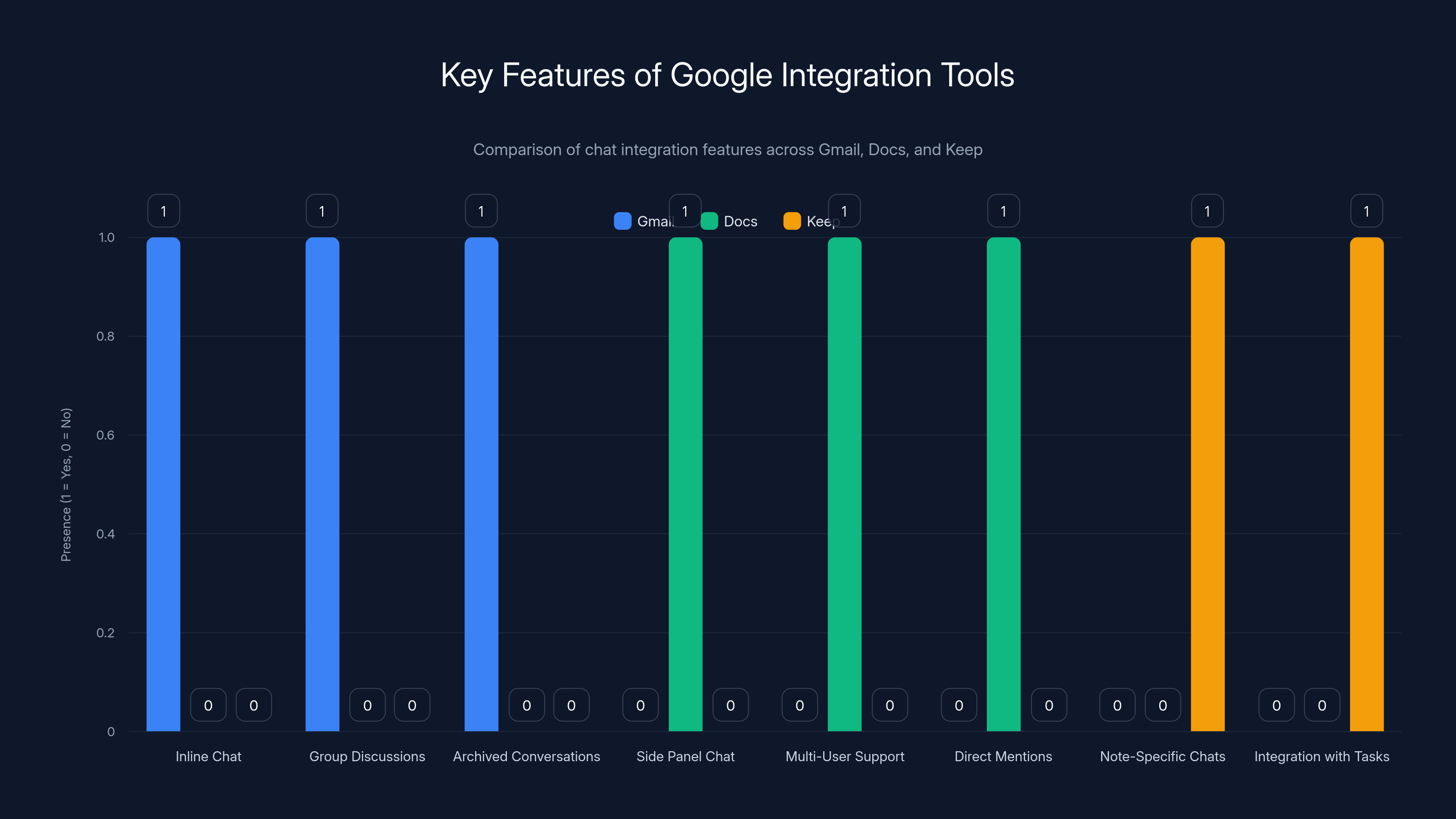 Key Features of Google Integration Tools