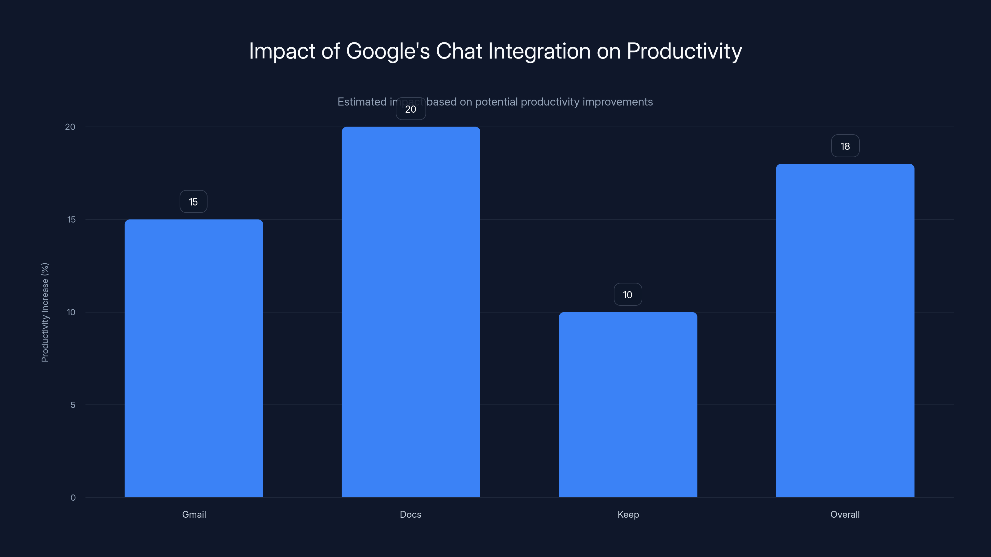 Impact of Google's Chat Integration on Productivity