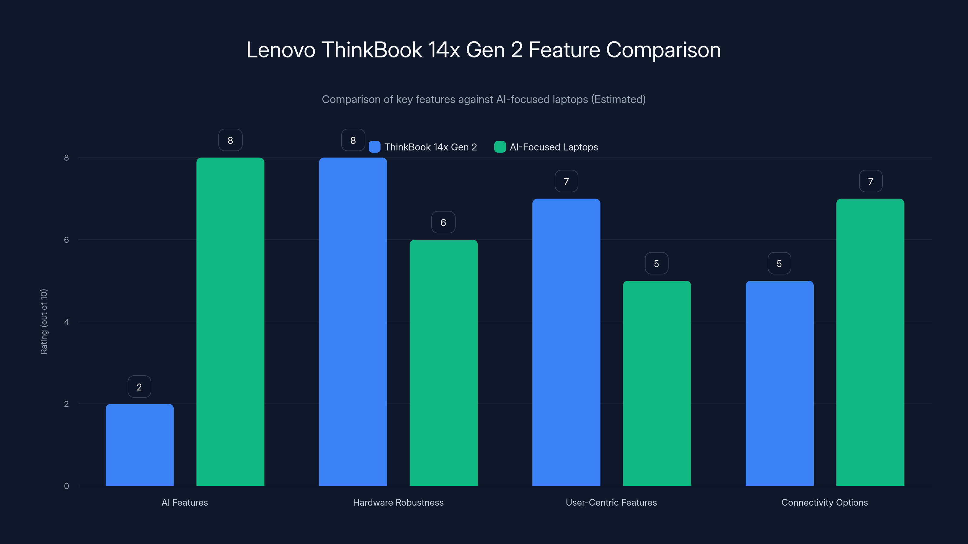 Lenovo ThinkBook 14x Gen 2 Feature Comparison