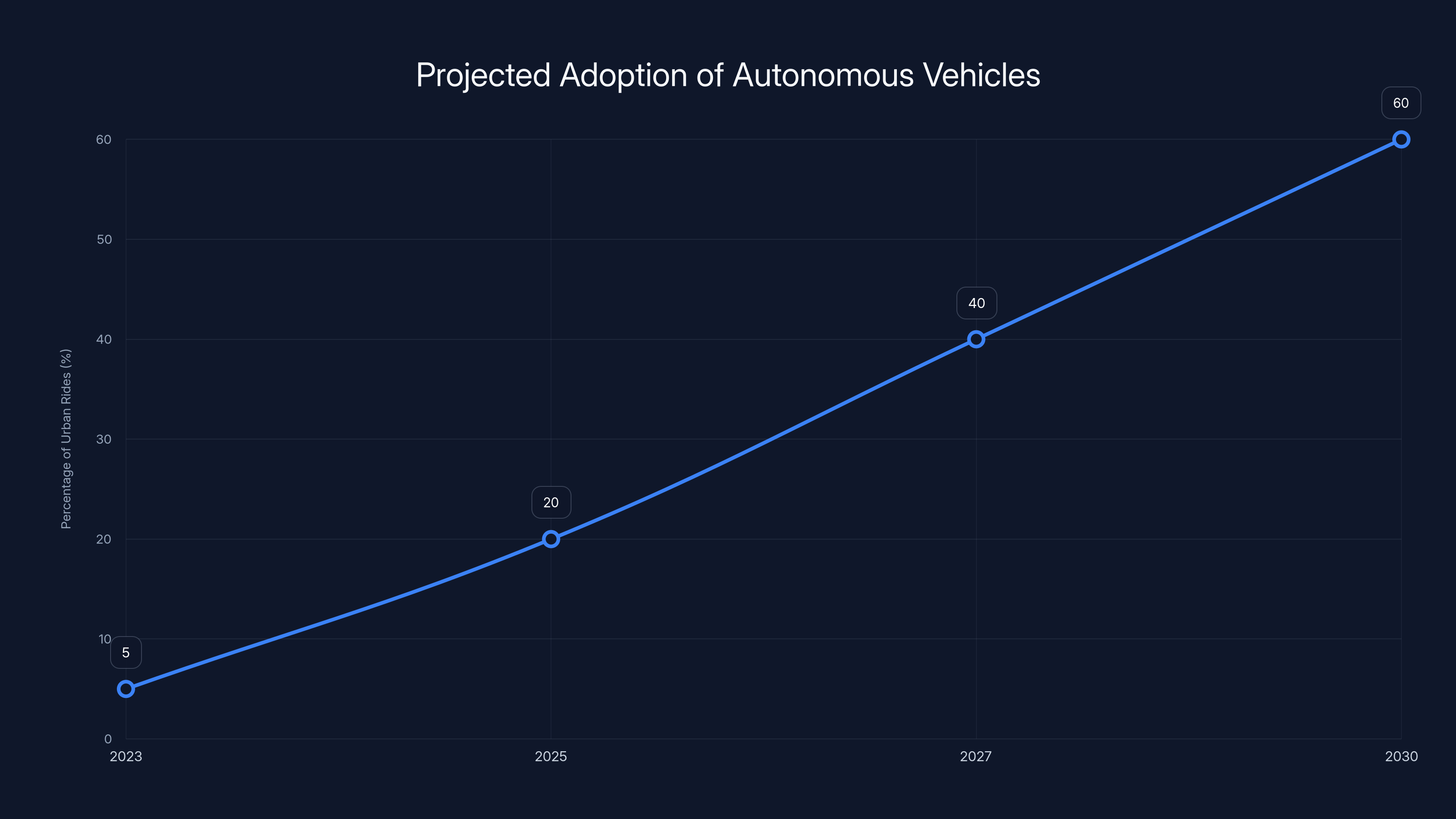 Projected Adoption of Autonomous Vehicles