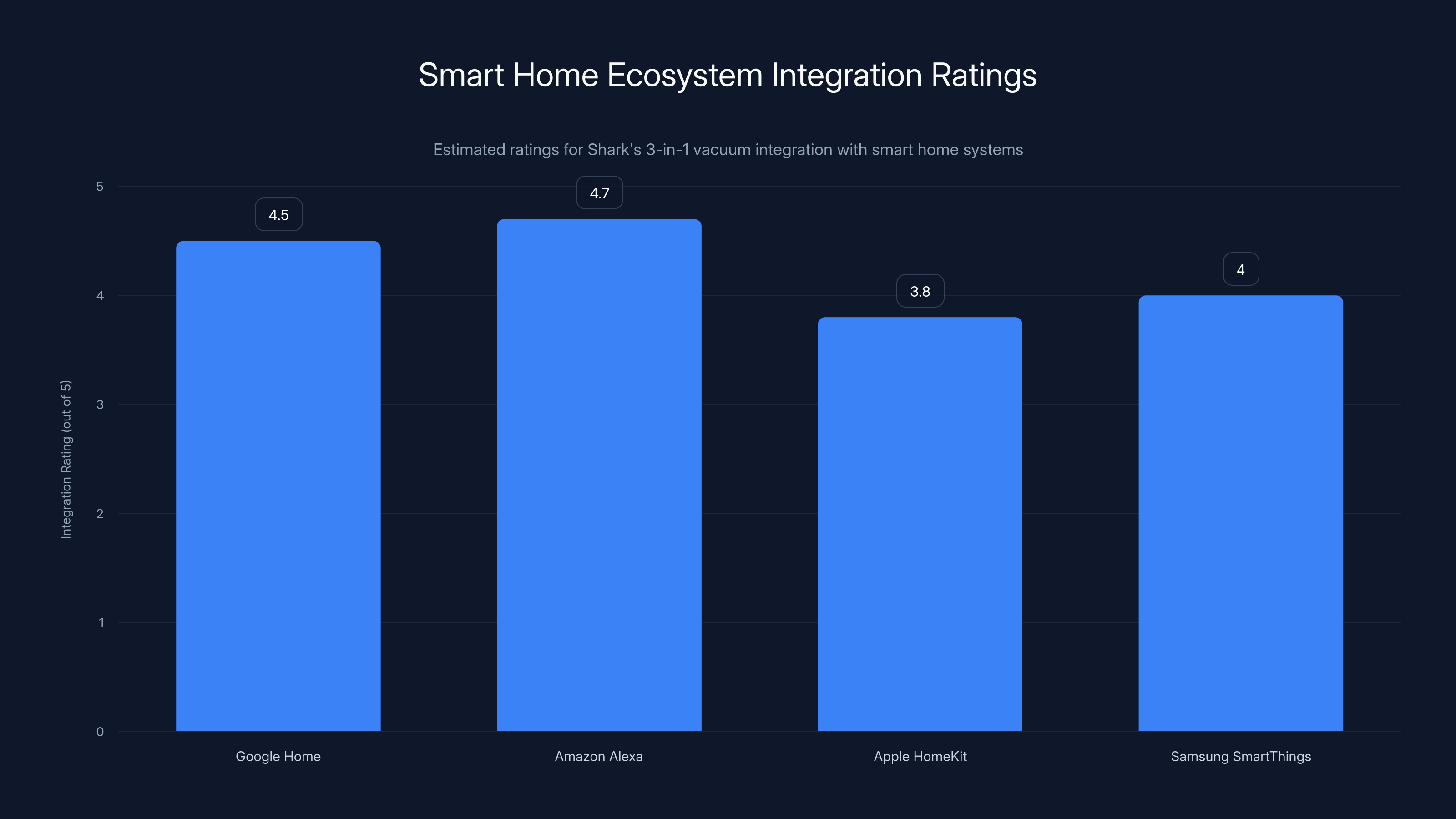 Smart Home Ecosystem Integration Ratings