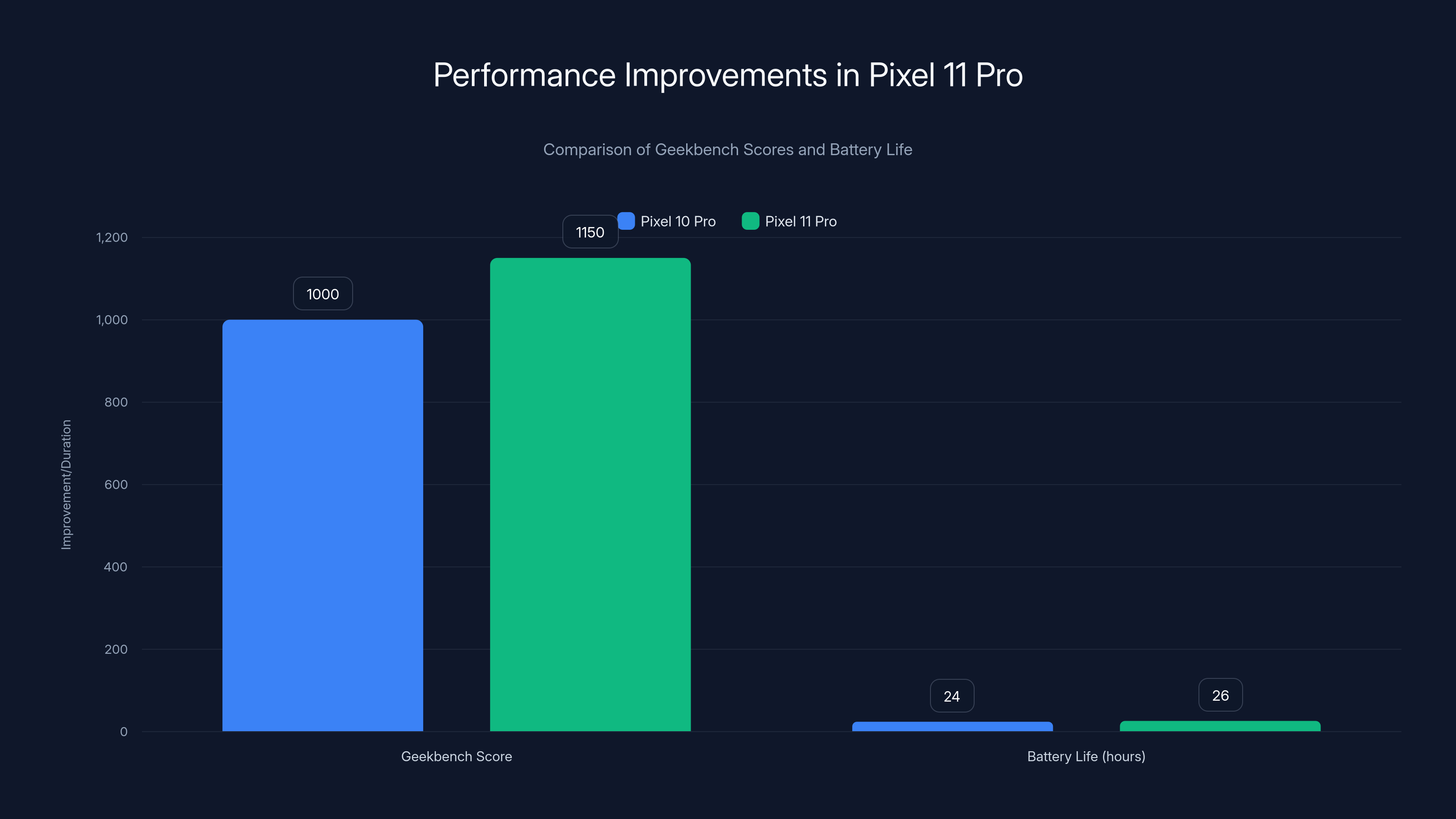 Performance Improvements in Pixel 11 Pro