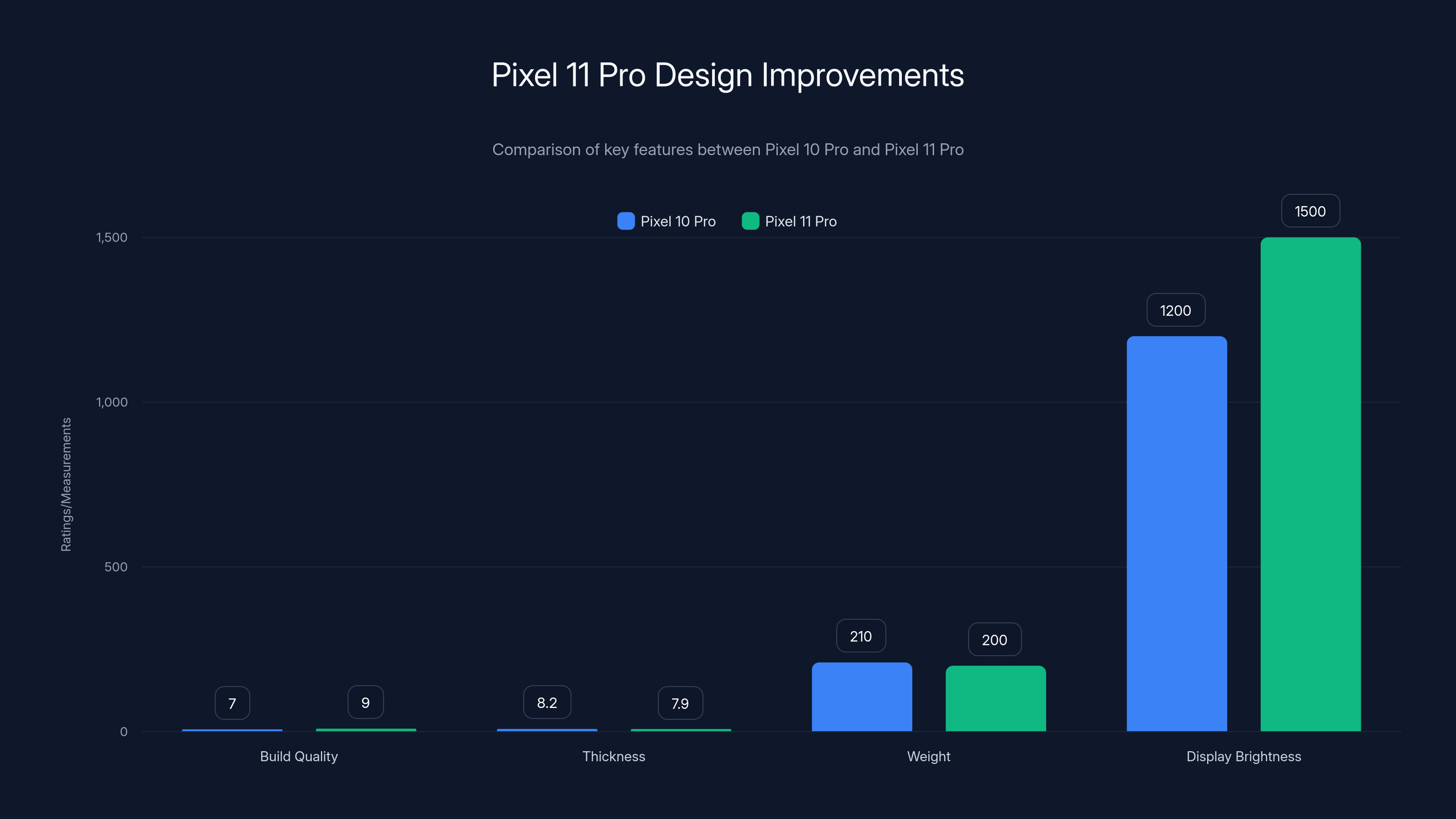 Pixel 11 Pro Design Improvements