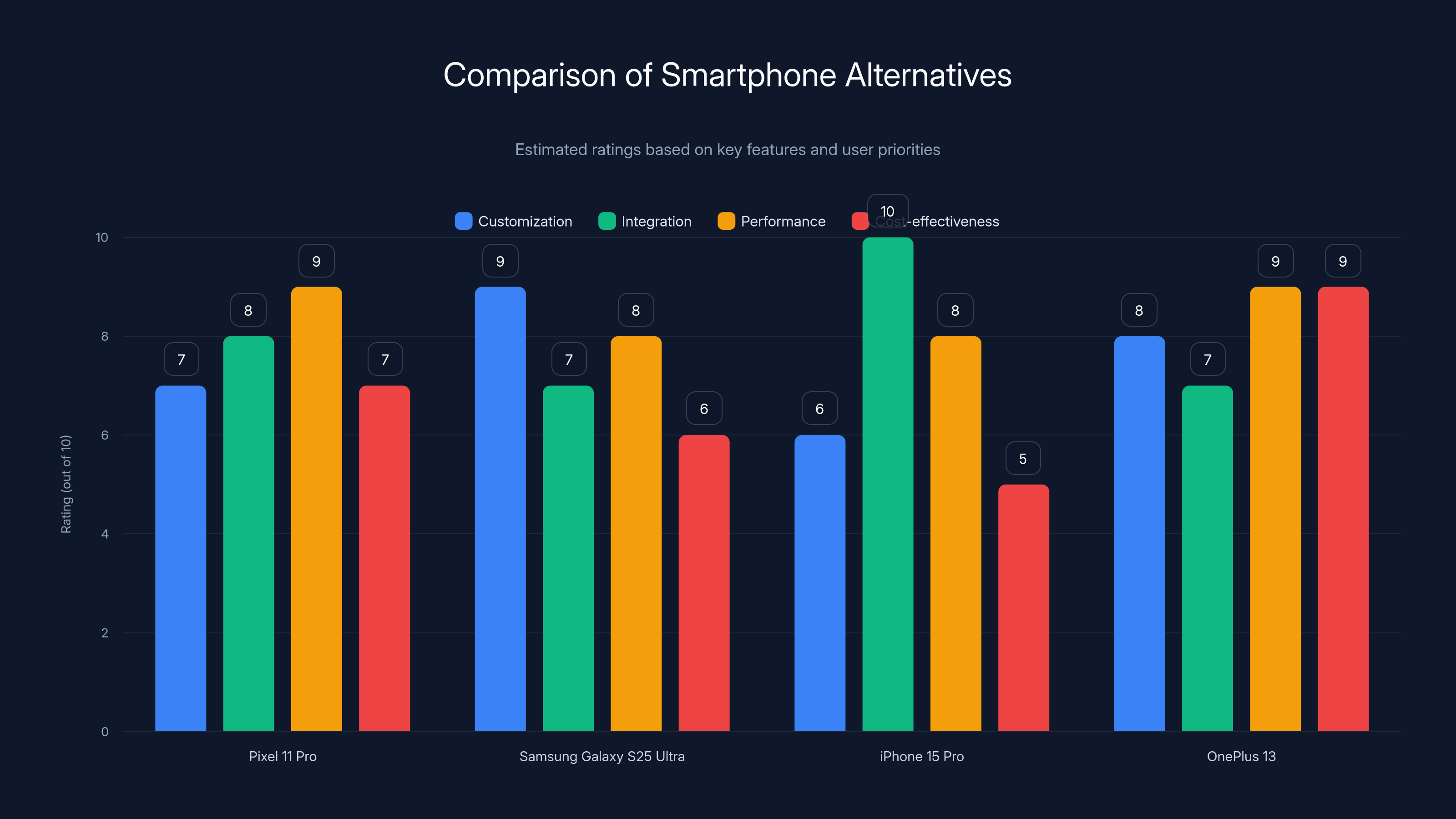 Comparison of Smartphone Alternatives