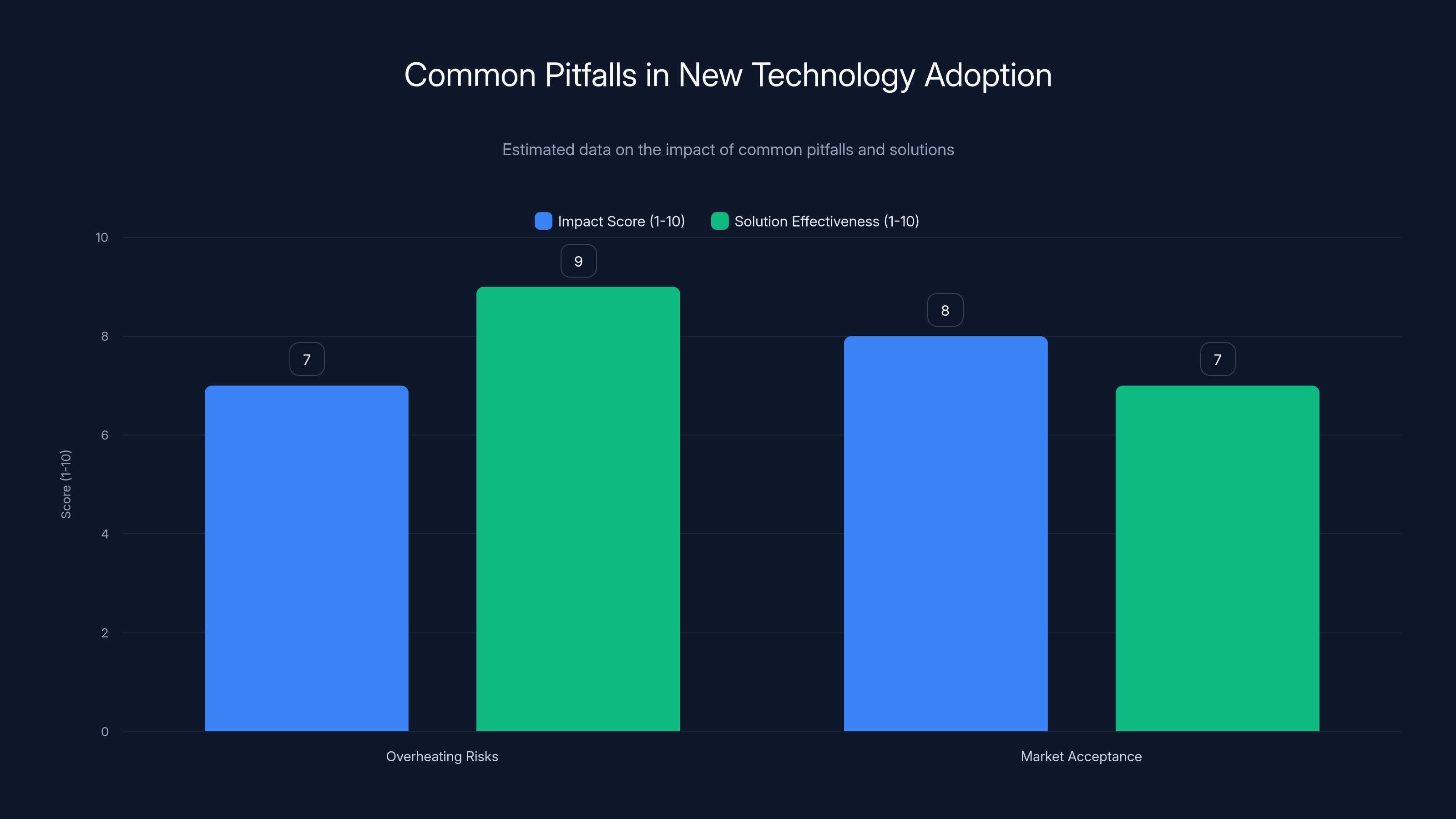 Common Pitfalls in New Technology Adoption