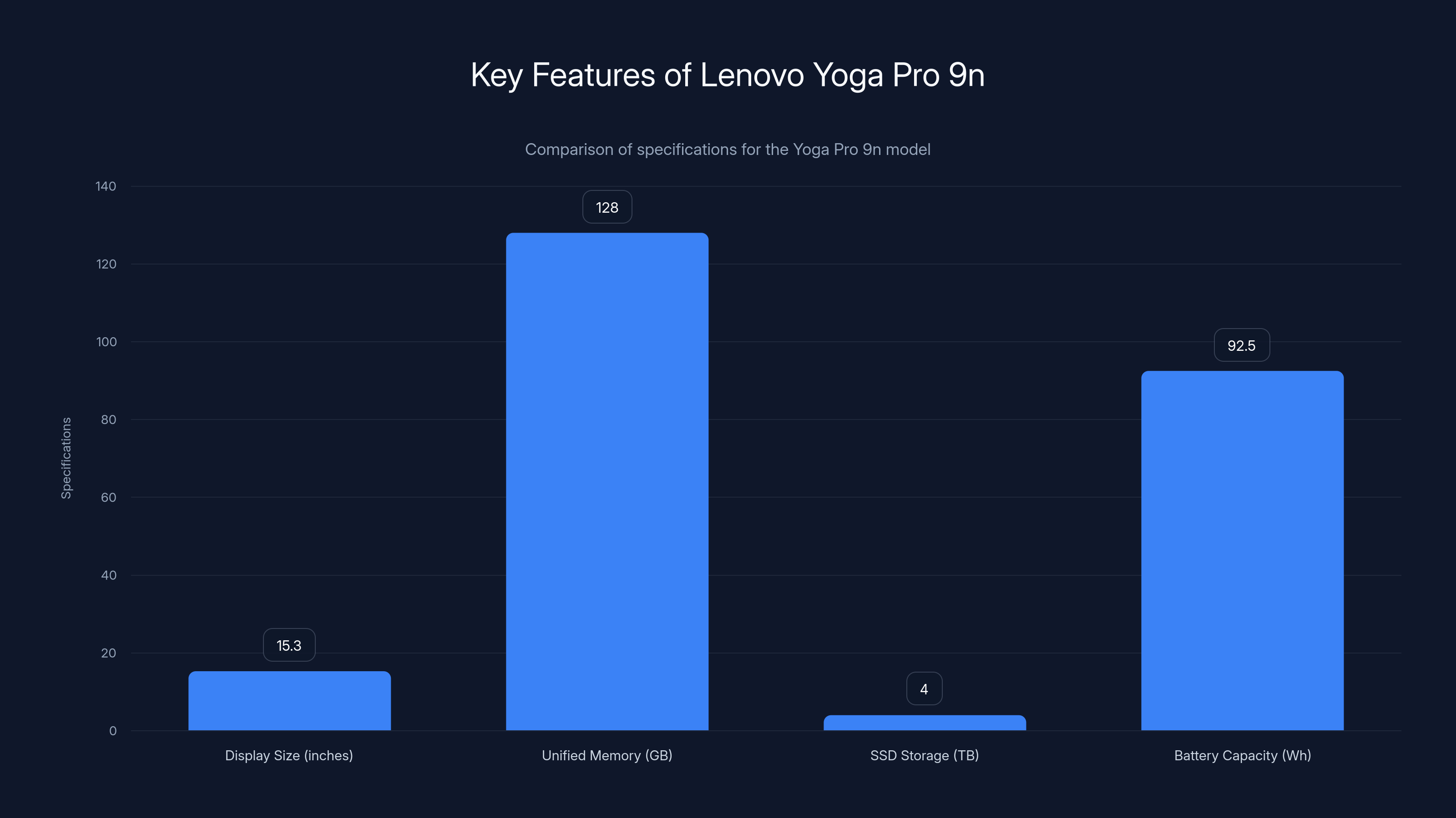 Key Features of Lenovo Yoga Pro 9n
