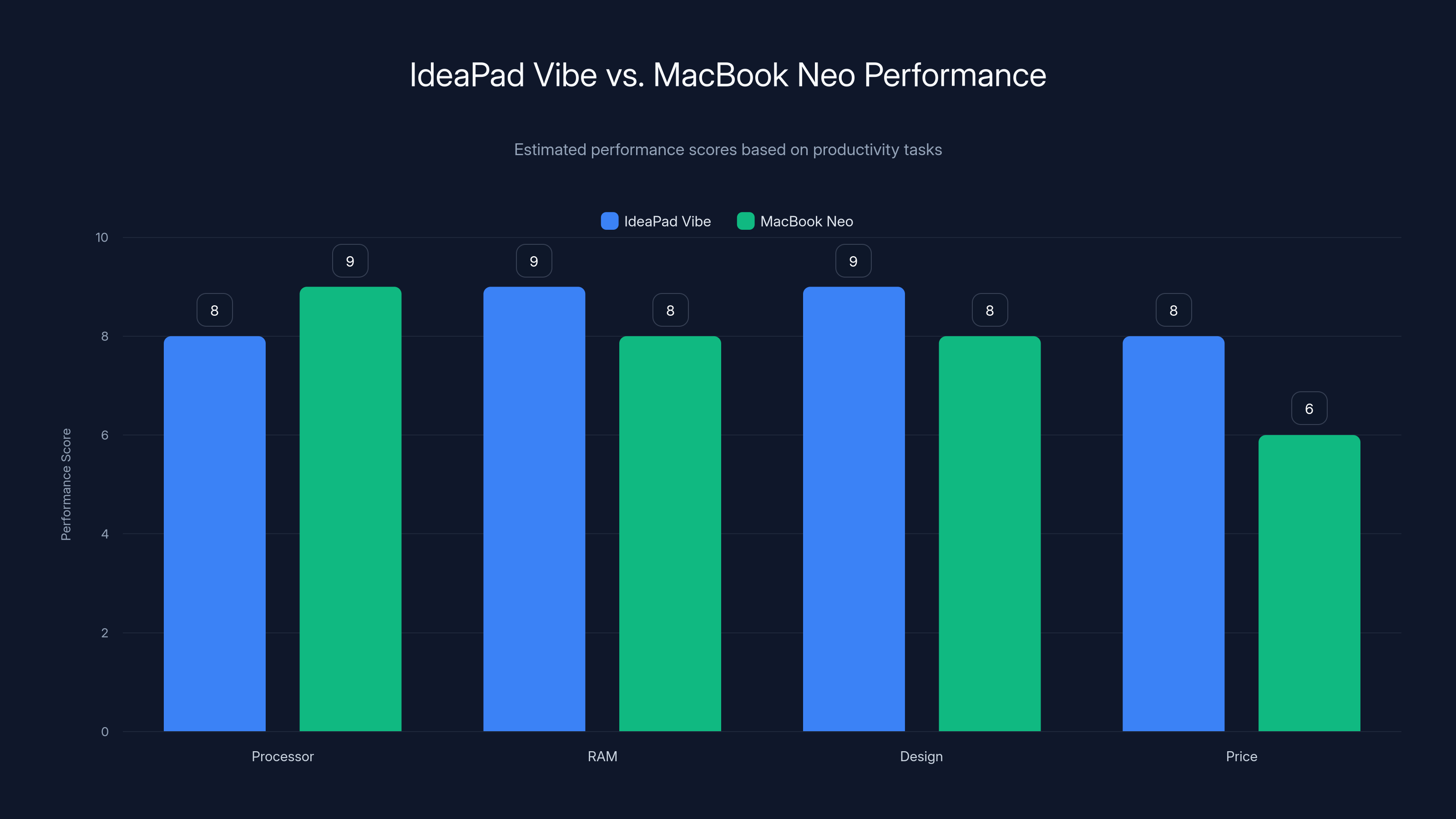 IdeaPad Vibe vs. MacBook Neo Performance