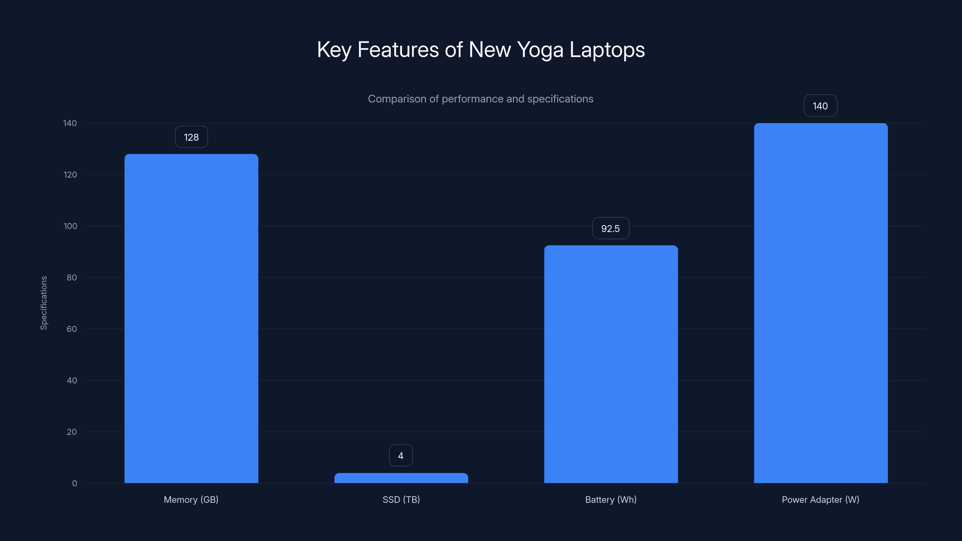 Key Features of New Yoga Laptops
