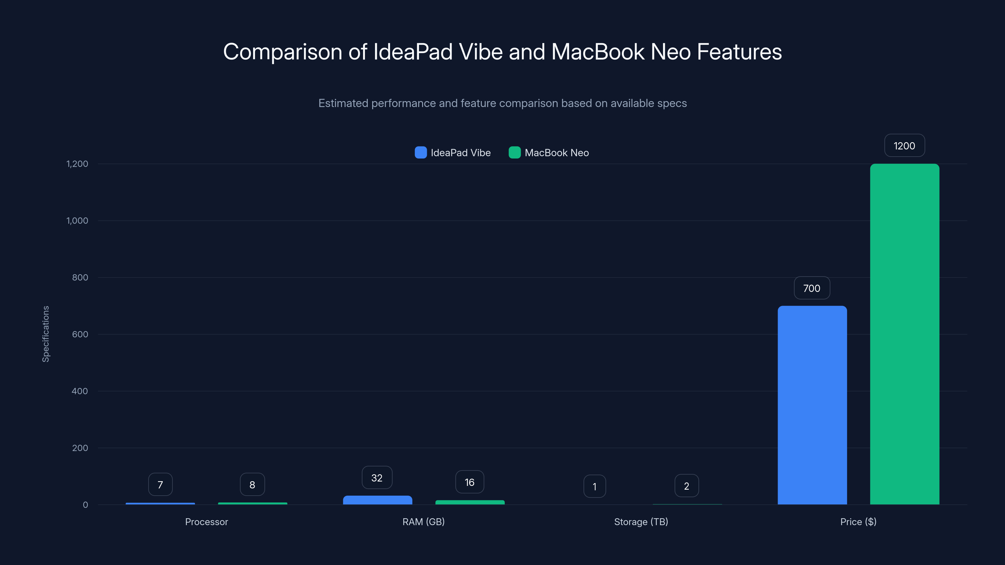 Comparison of IdeaPad Vibe and MacBook Neo Features