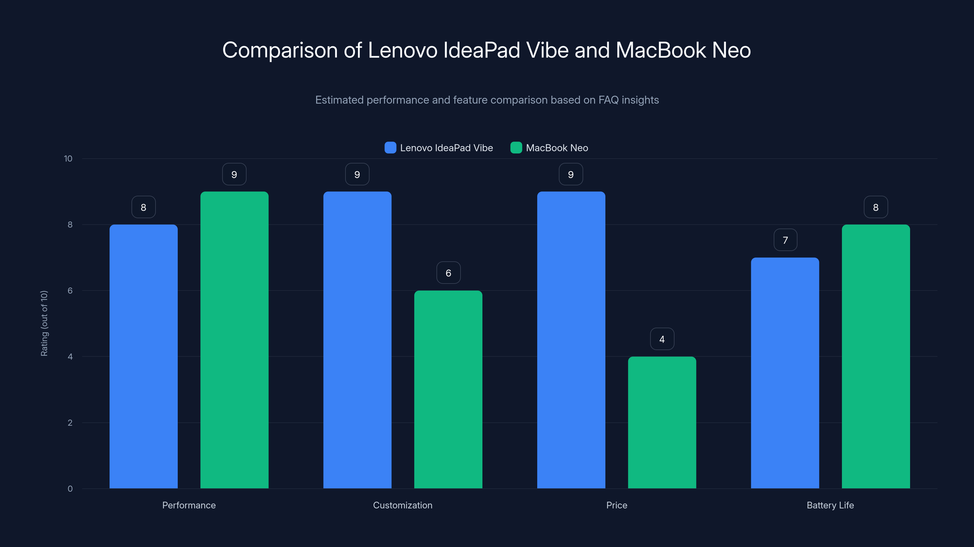Comparison of Lenovo IdeaPad Vibe and MacBook Neo