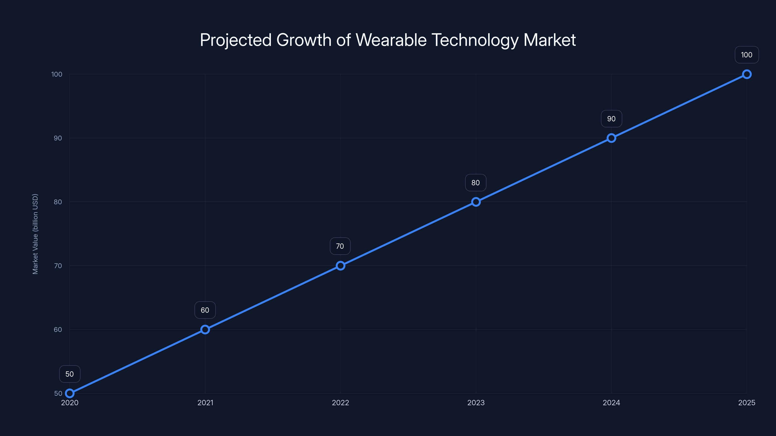 Projected Growth of Wearable Technology Market