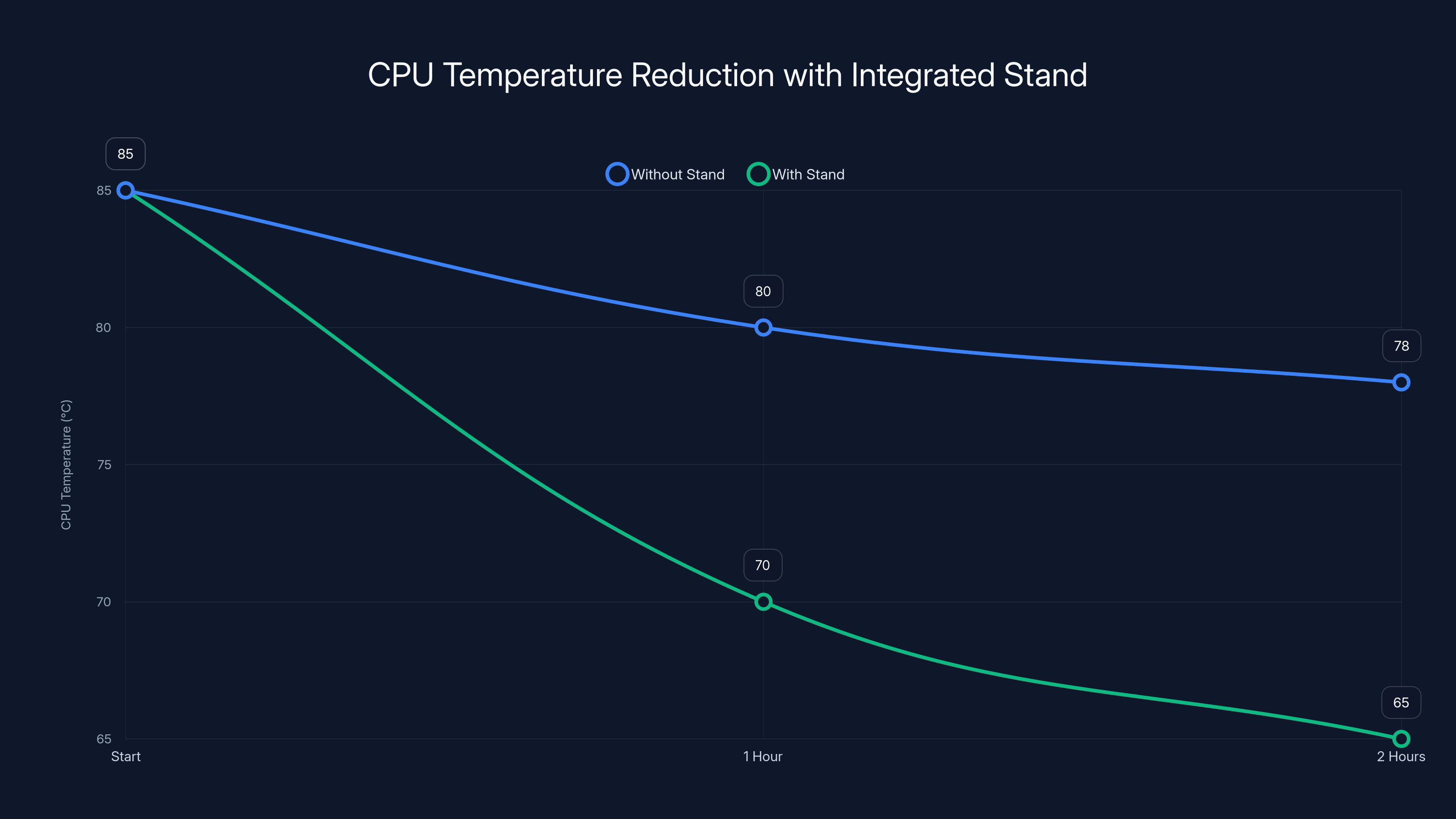 CPU Temperature Reduction with Integrated Stand