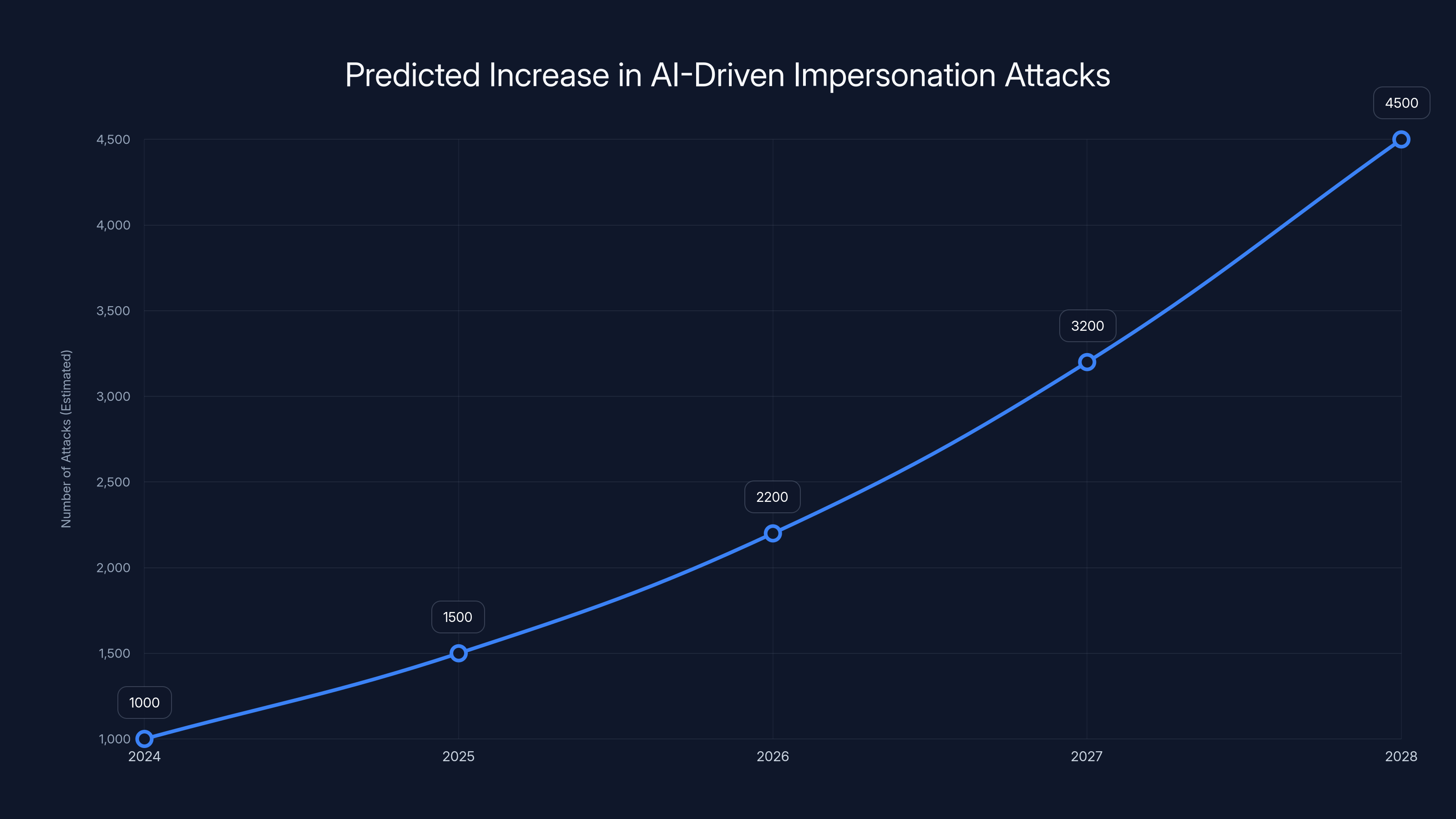 Predicted Increase in AI-Driven Impersonation Attacks
