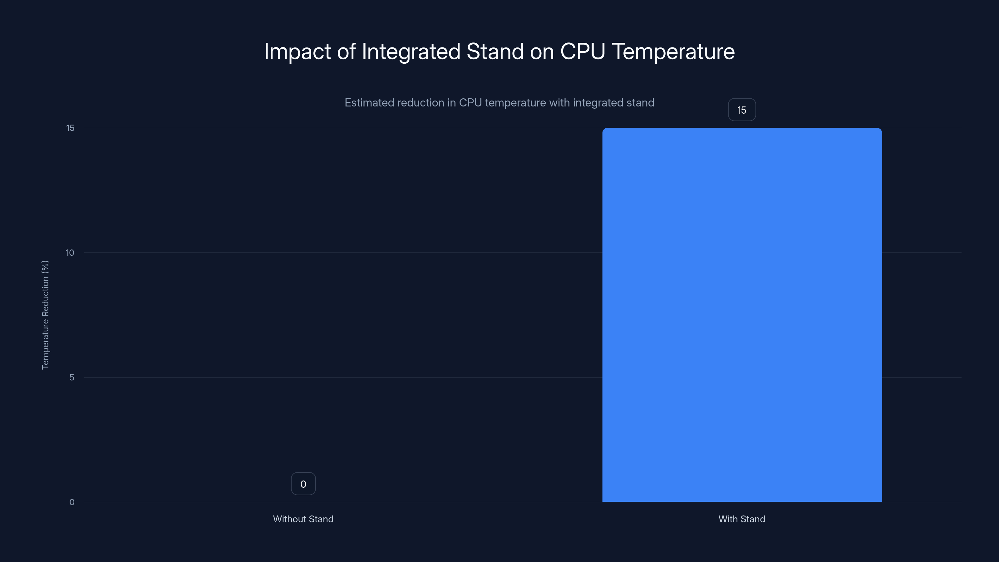 Impact of Integrated Stand on CPU Temperature