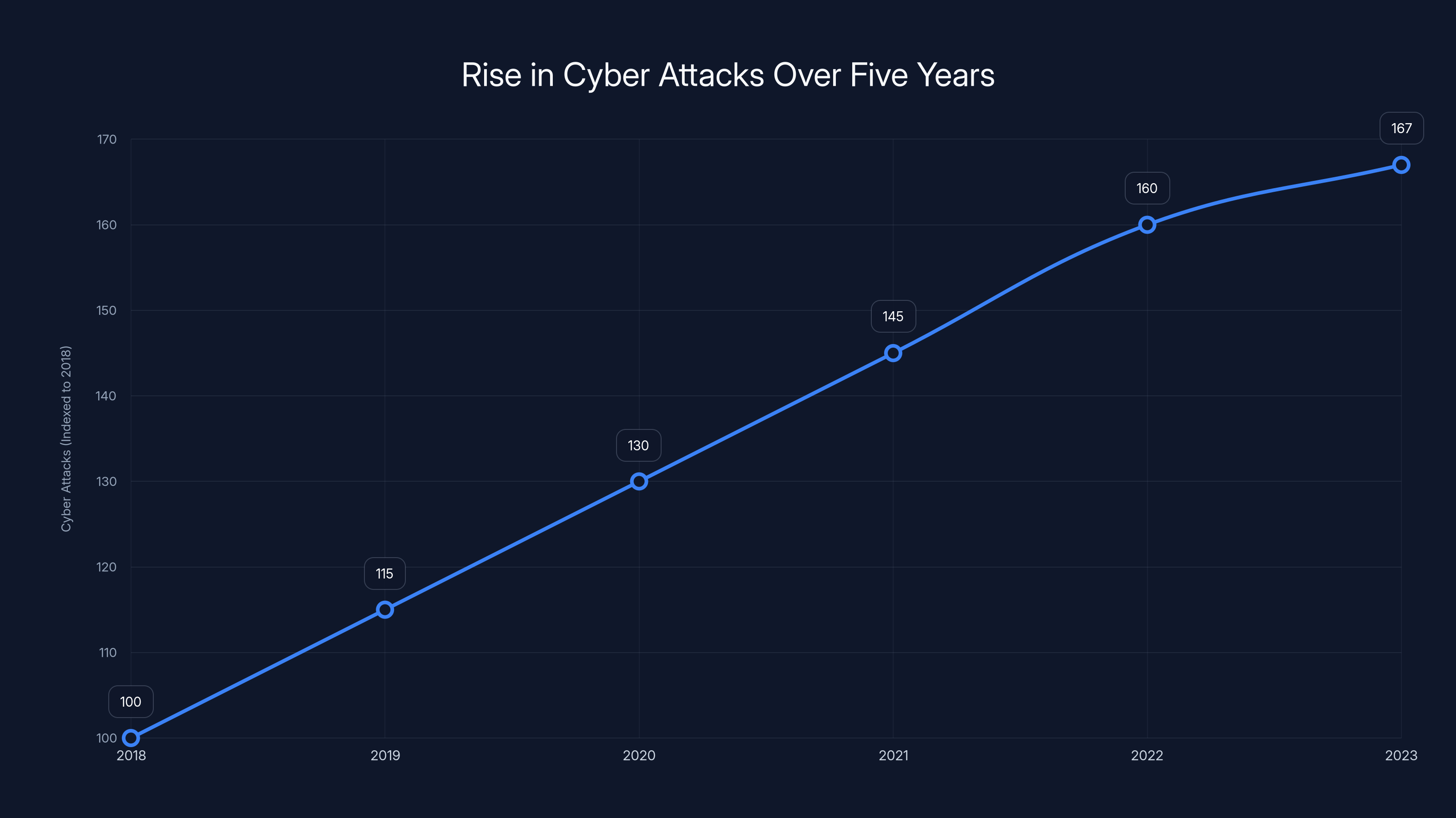 Rise in Cyber Attacks Over Five Years