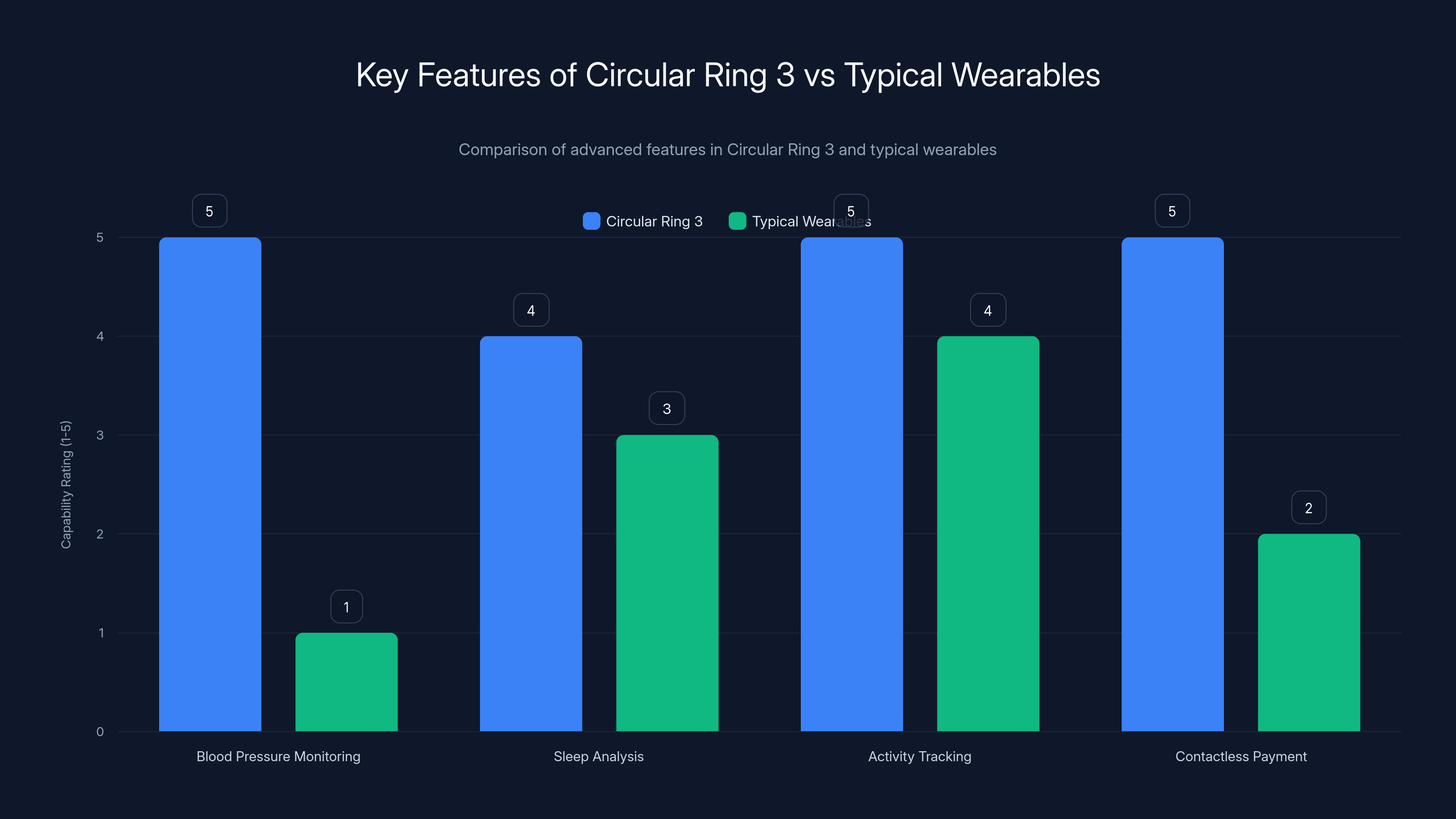 Key Features of Circular Ring 3 vs Typical Wearables