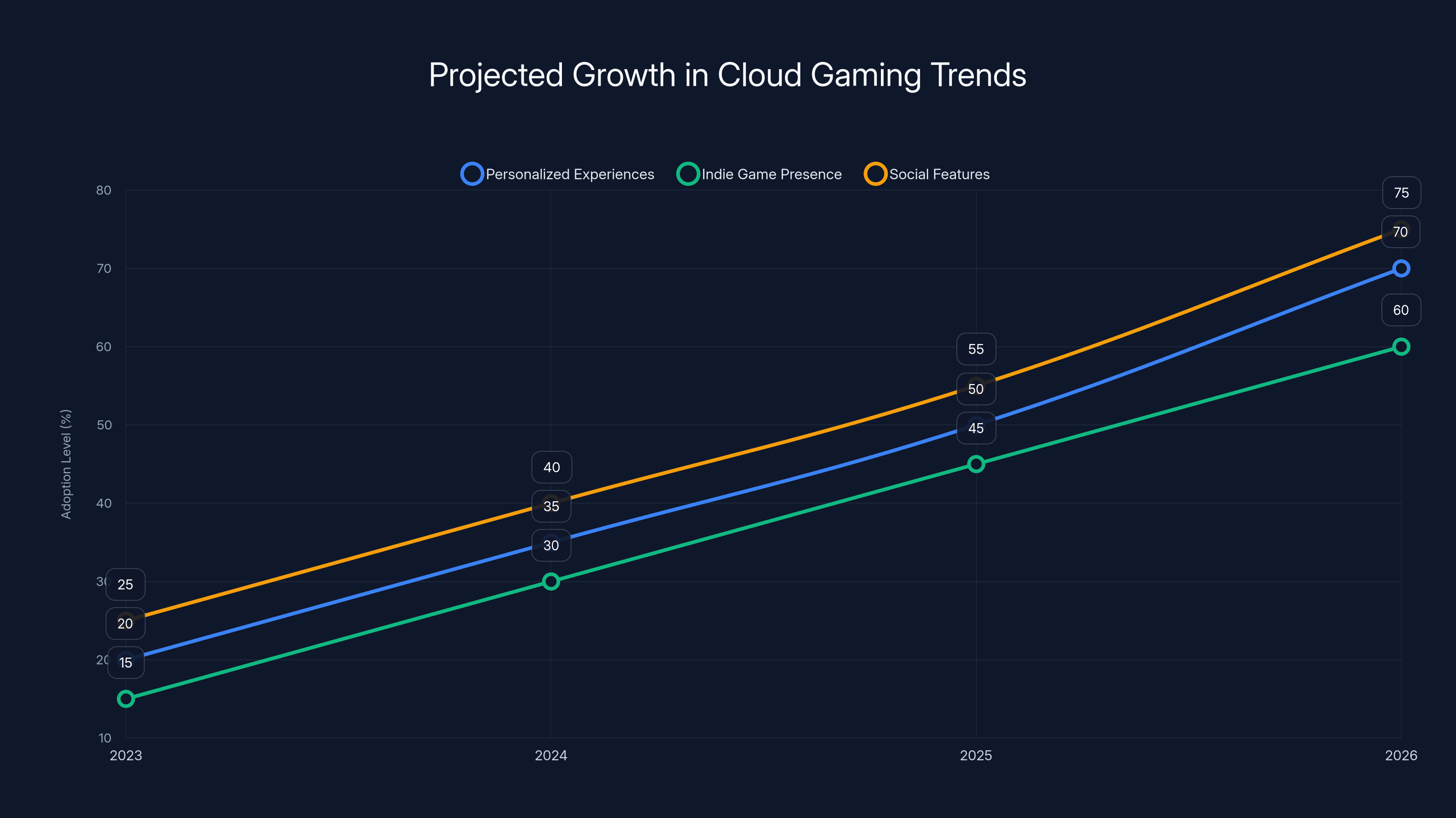 Projected Growth in Cloud Gaming Trends