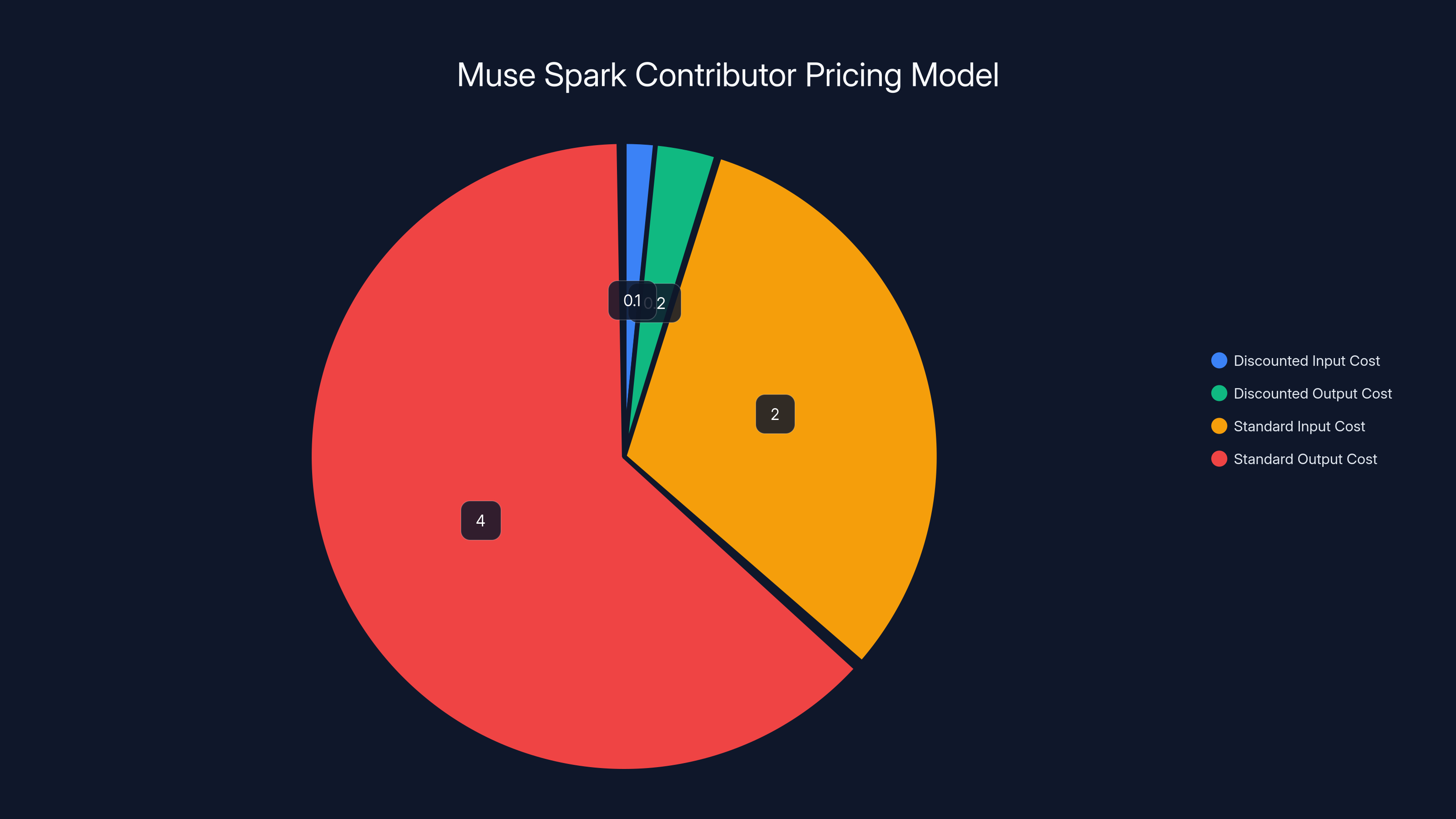 Muse Spark Contributor Pricing Model