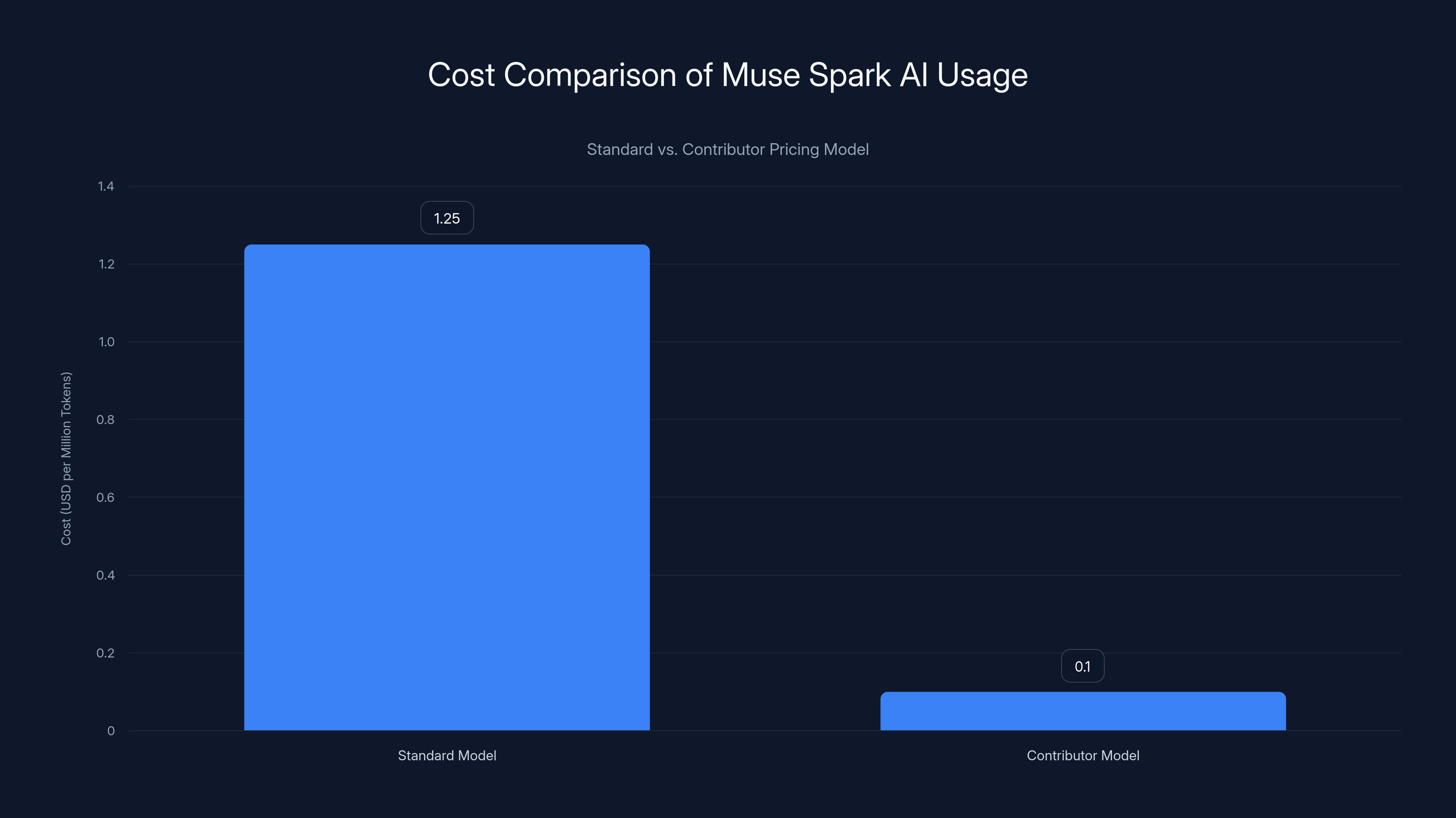 Cost Comparison of Muse Spark AI Usage