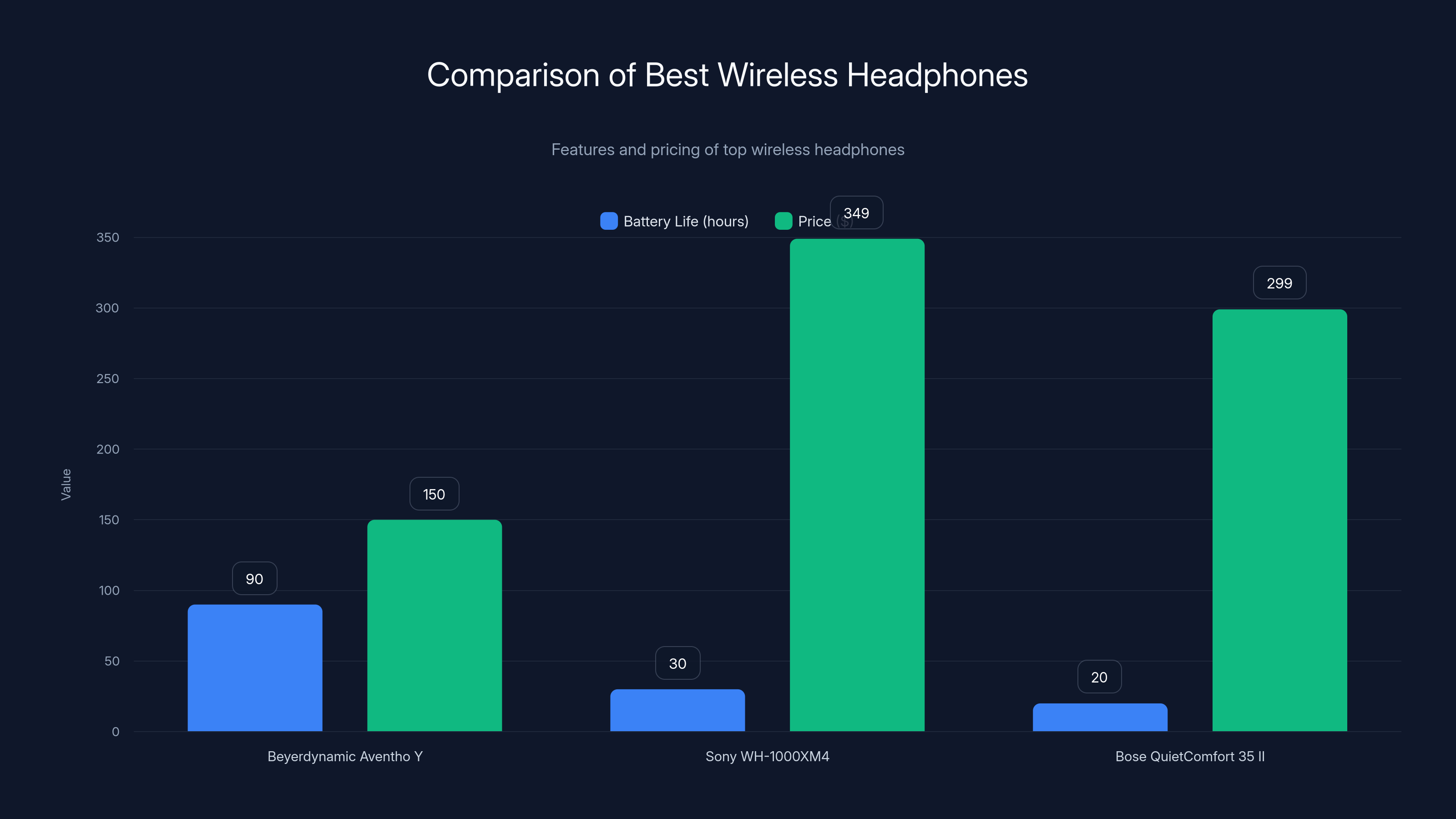 Comparison of Best Wireless Headphones