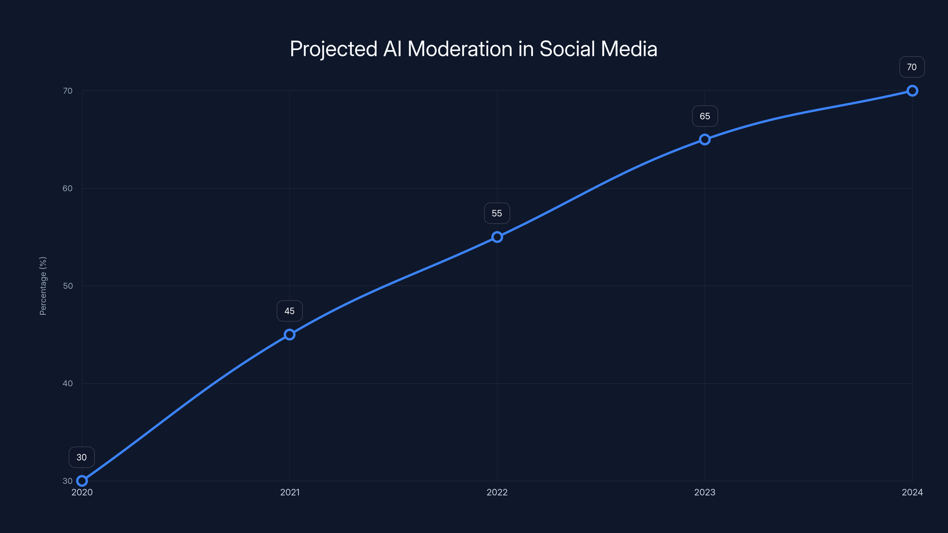 Projected AI Moderation in Social Media