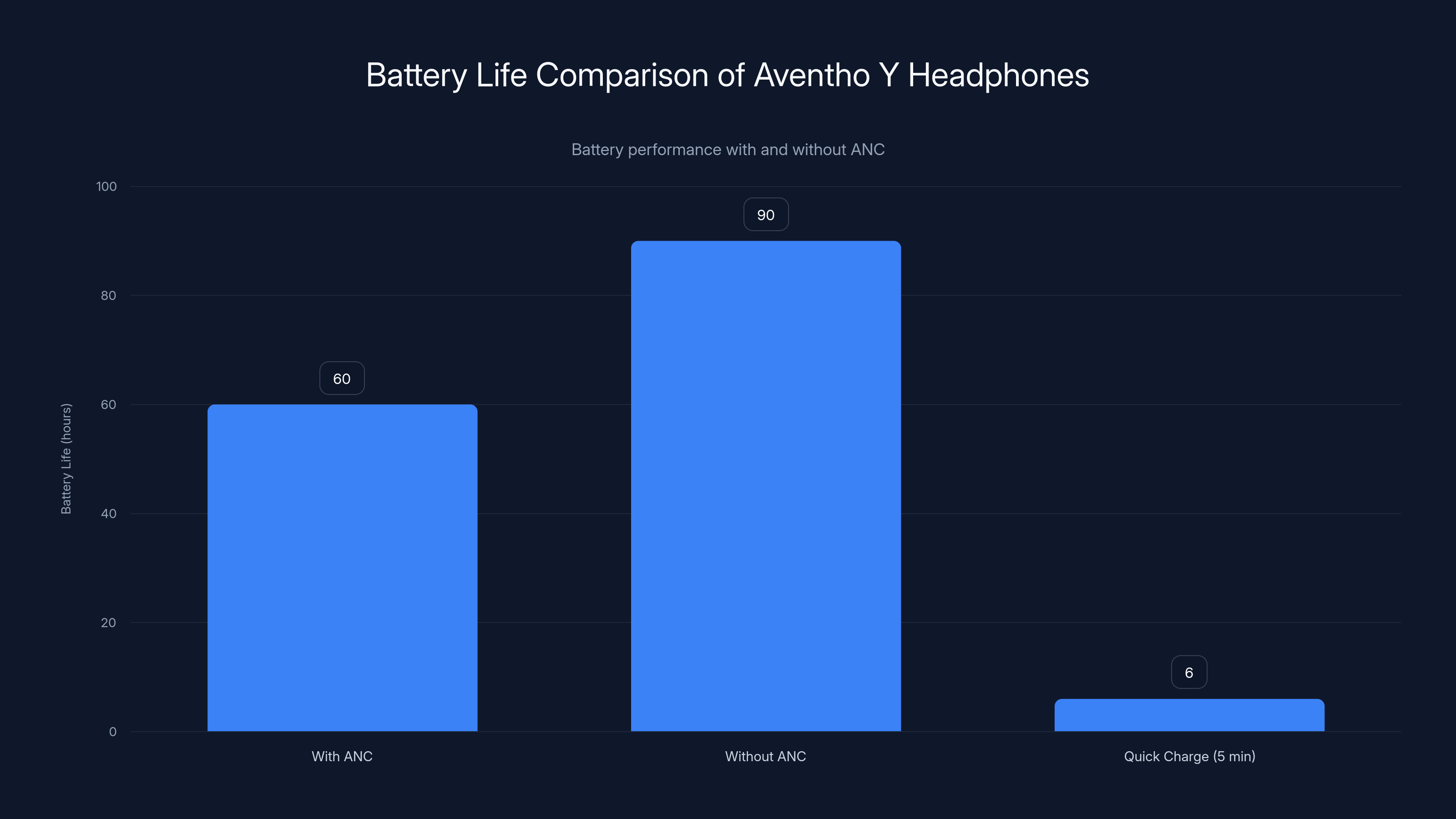 Battery Life Comparison of Aventho Y Headphones