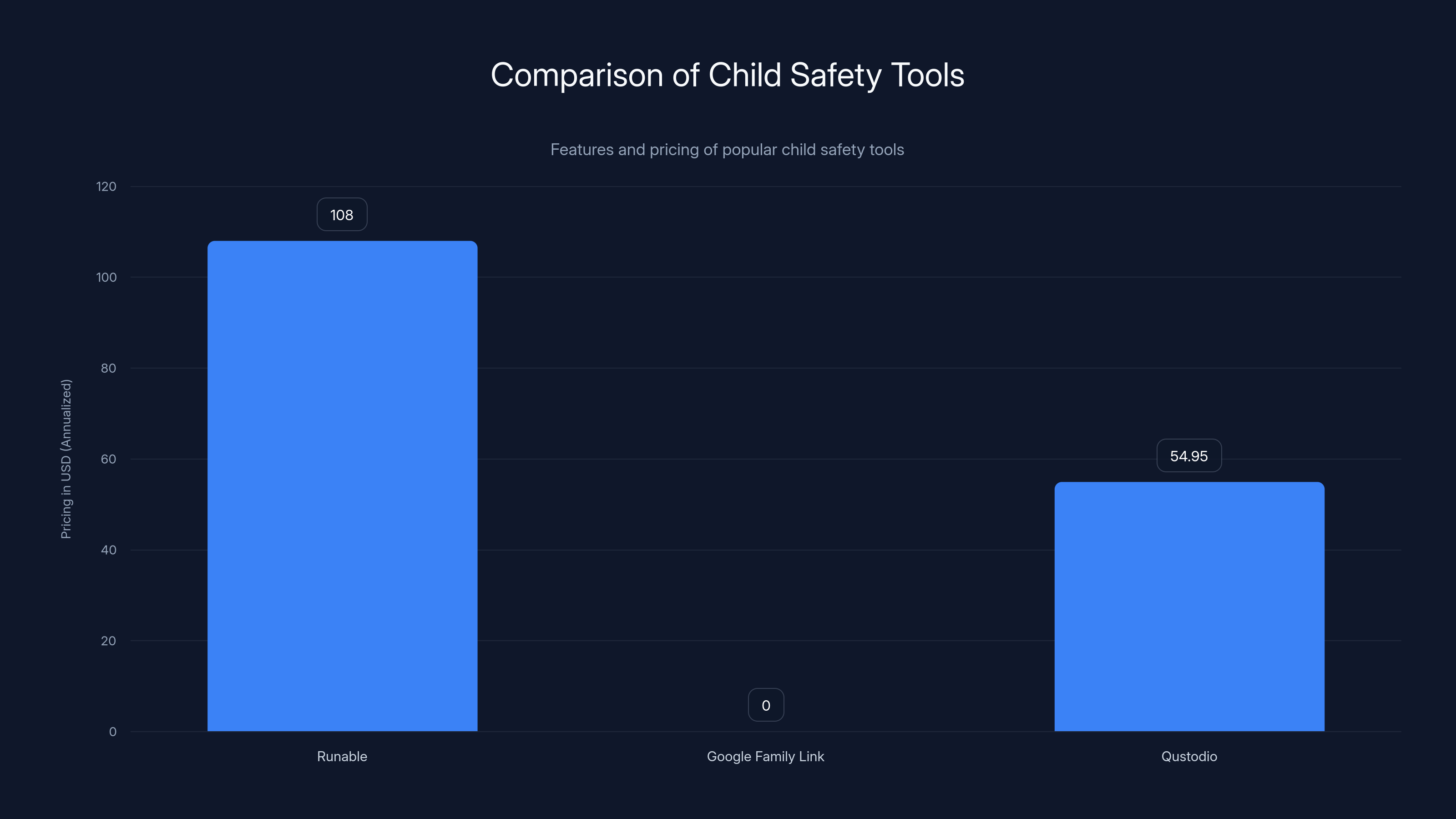 Comparison of Child Safety Tools
