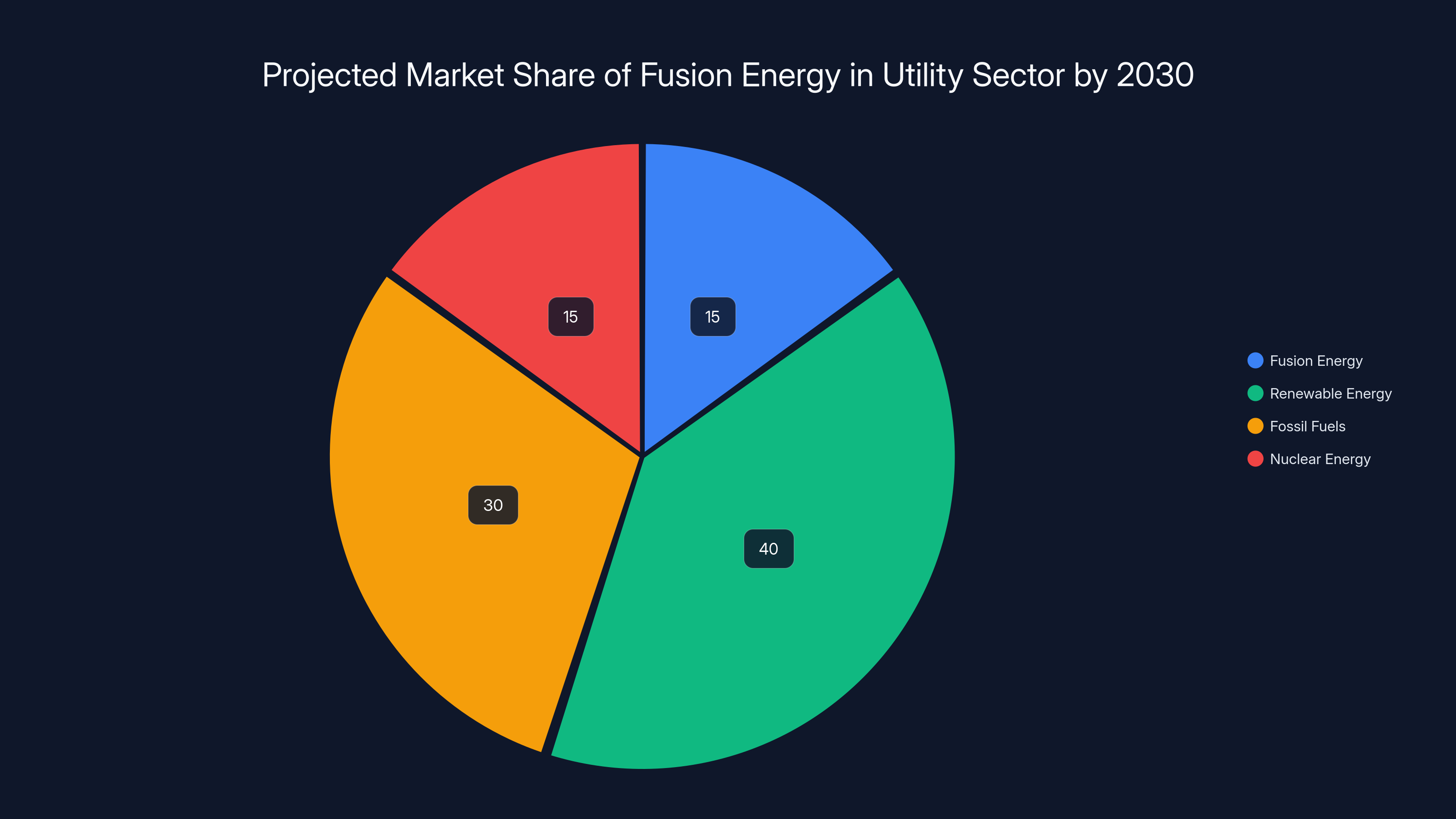 Projected Market Share of Fusion Energy in Utility Sector by 2030