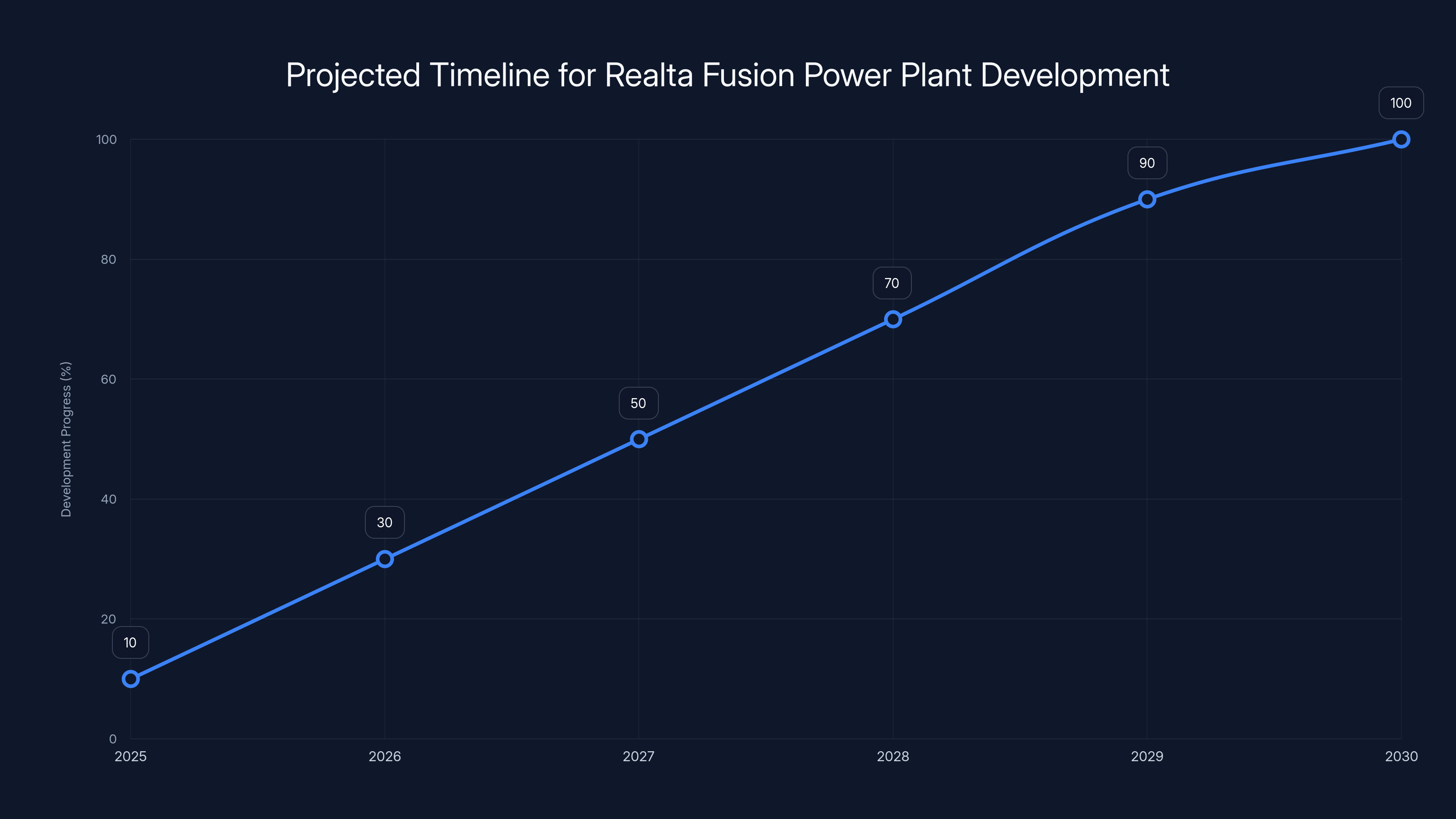 Projected Timeline for Realta Fusion Power Plant Development