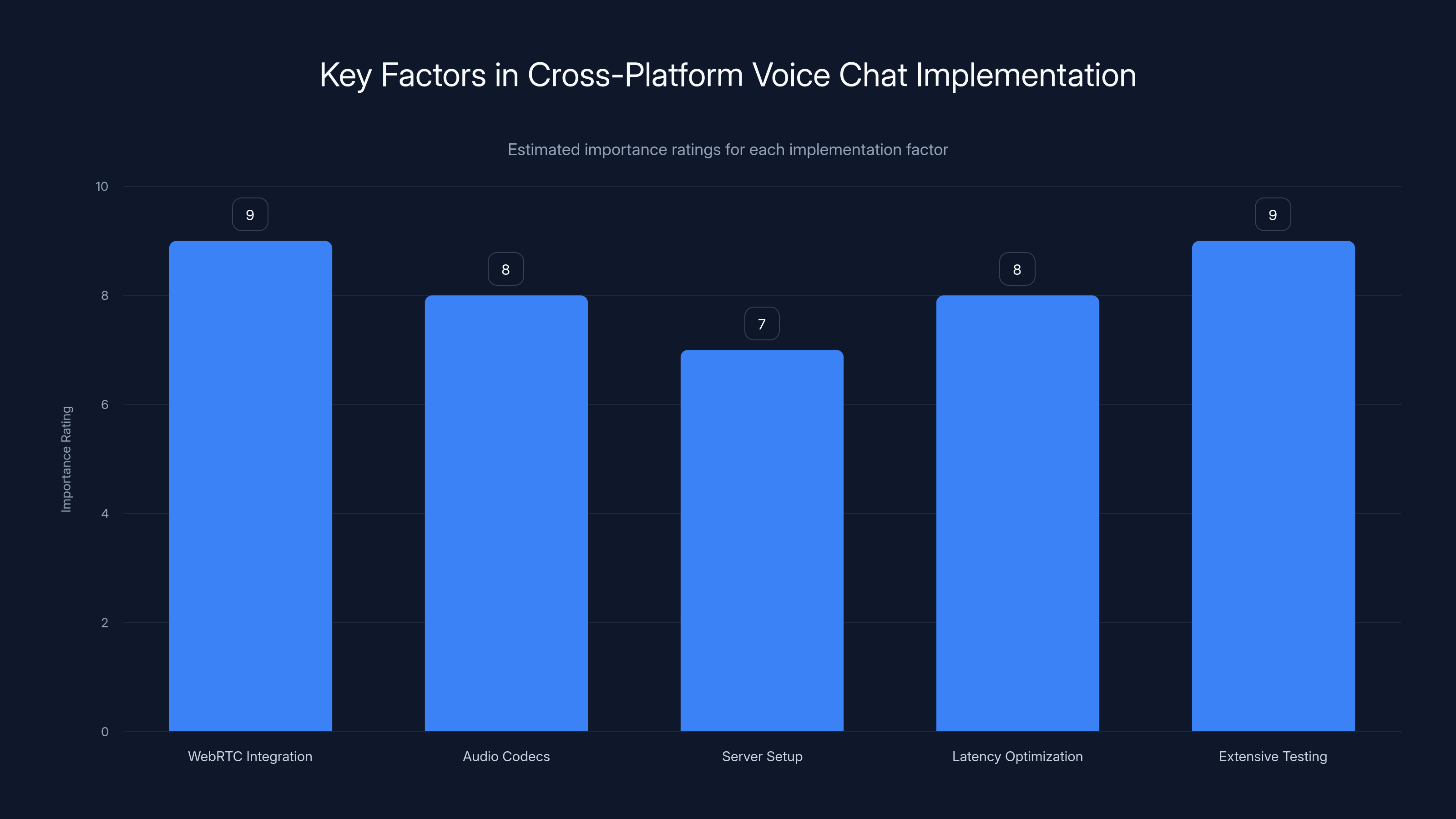 Key Factors in Cross-Platform Voice Chat Implementation