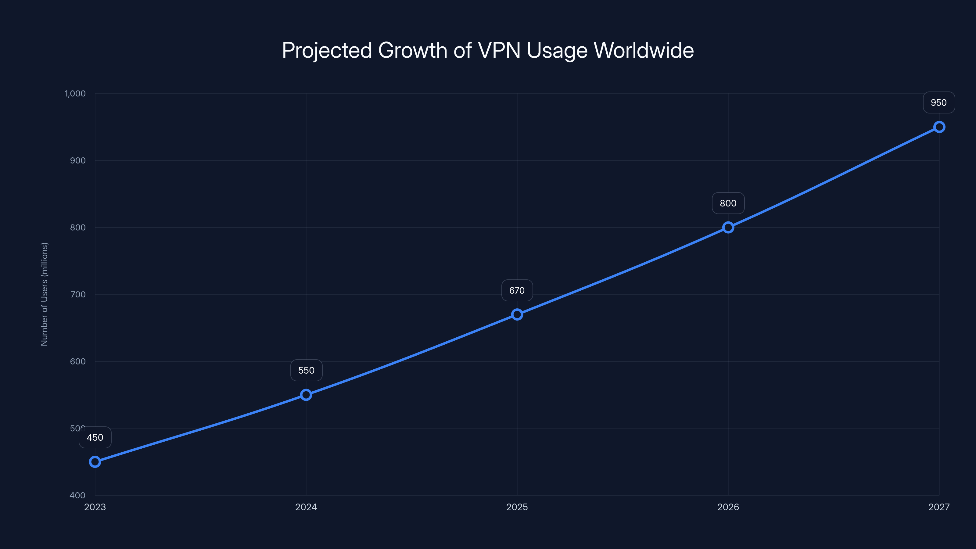 Projected Growth of VPN Usage Worldwide