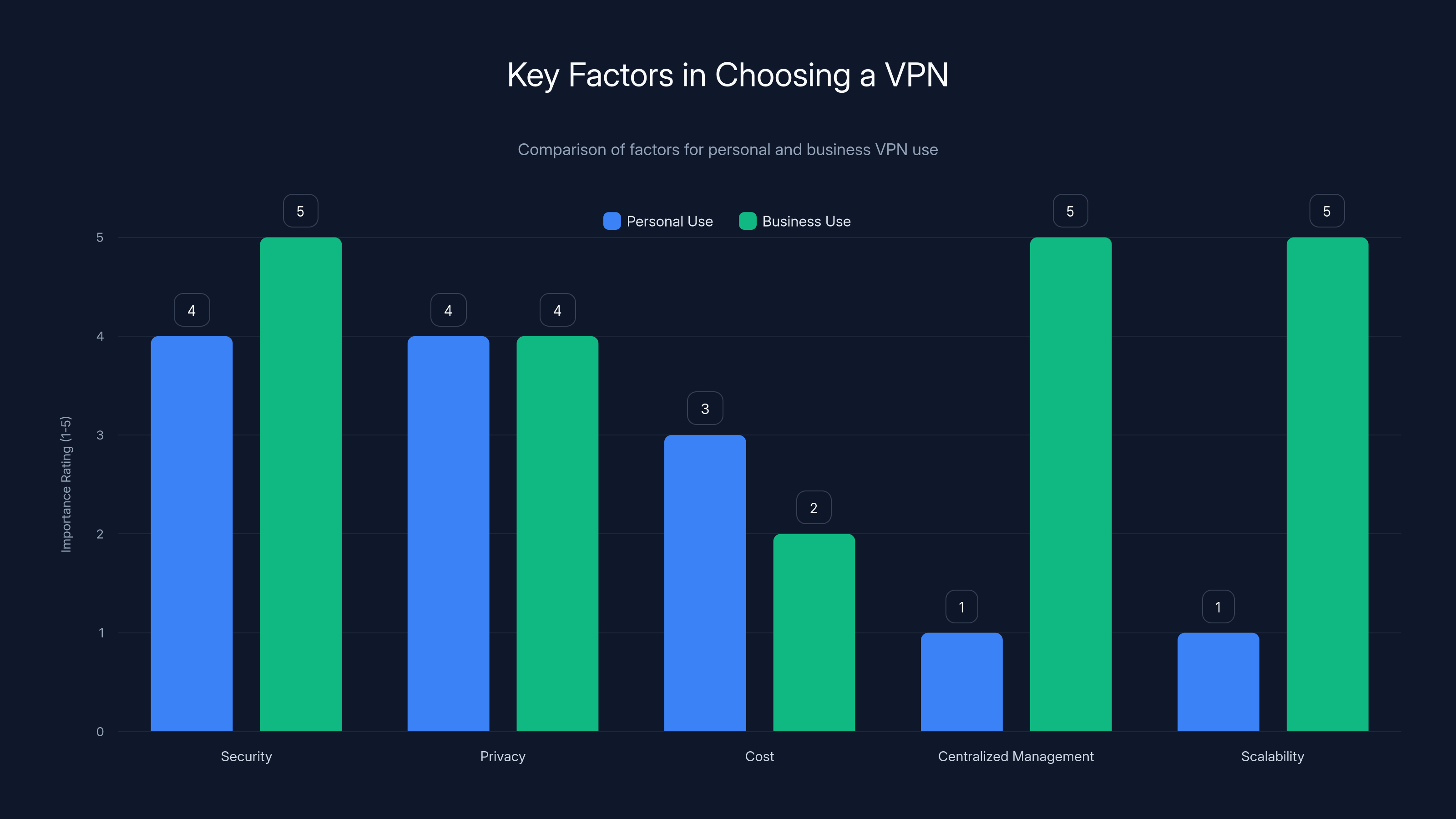 Key Factors in Choosing a VPN