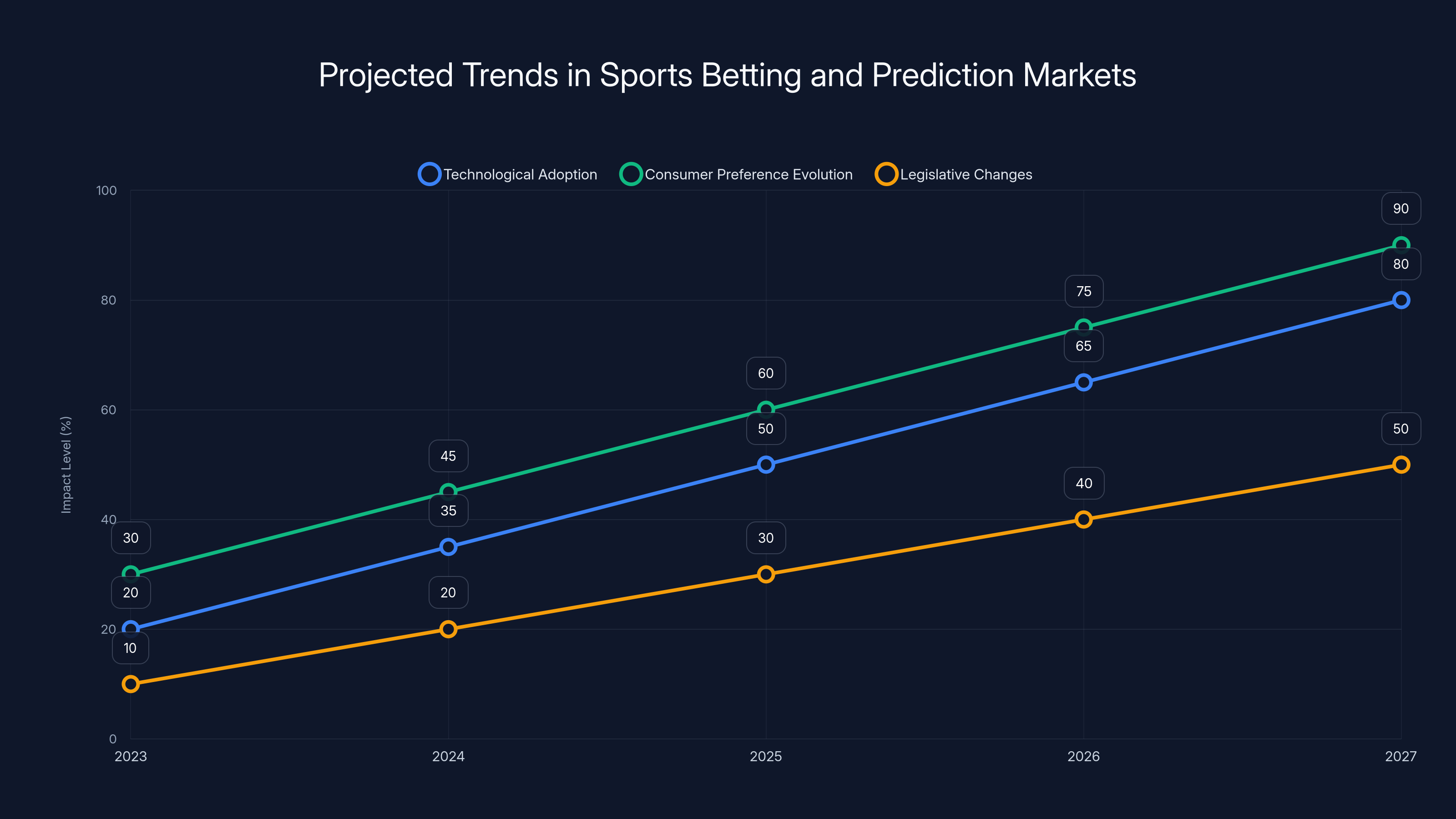 Projected Trends in Sports Betting and Prediction Markets