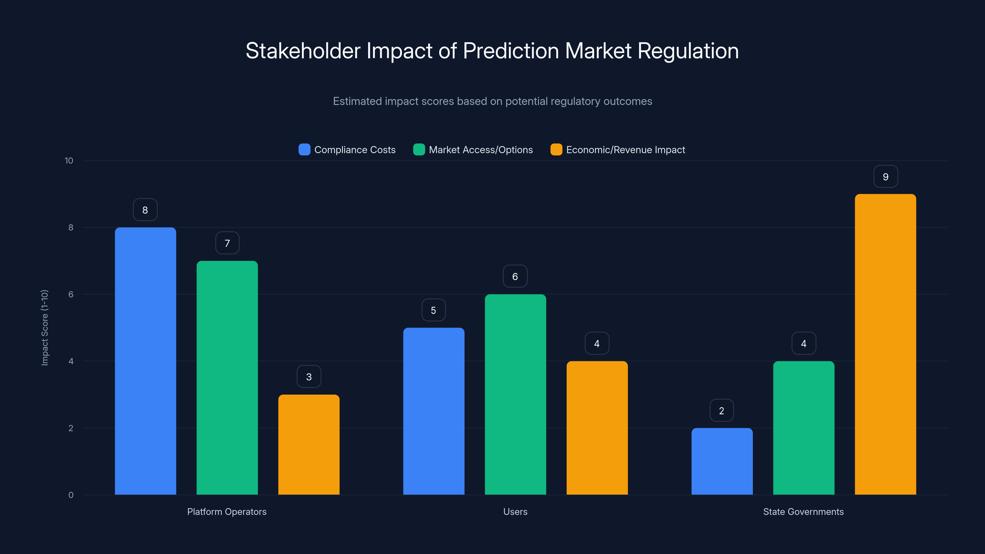 Stakeholder Impact of Prediction Market Regulation