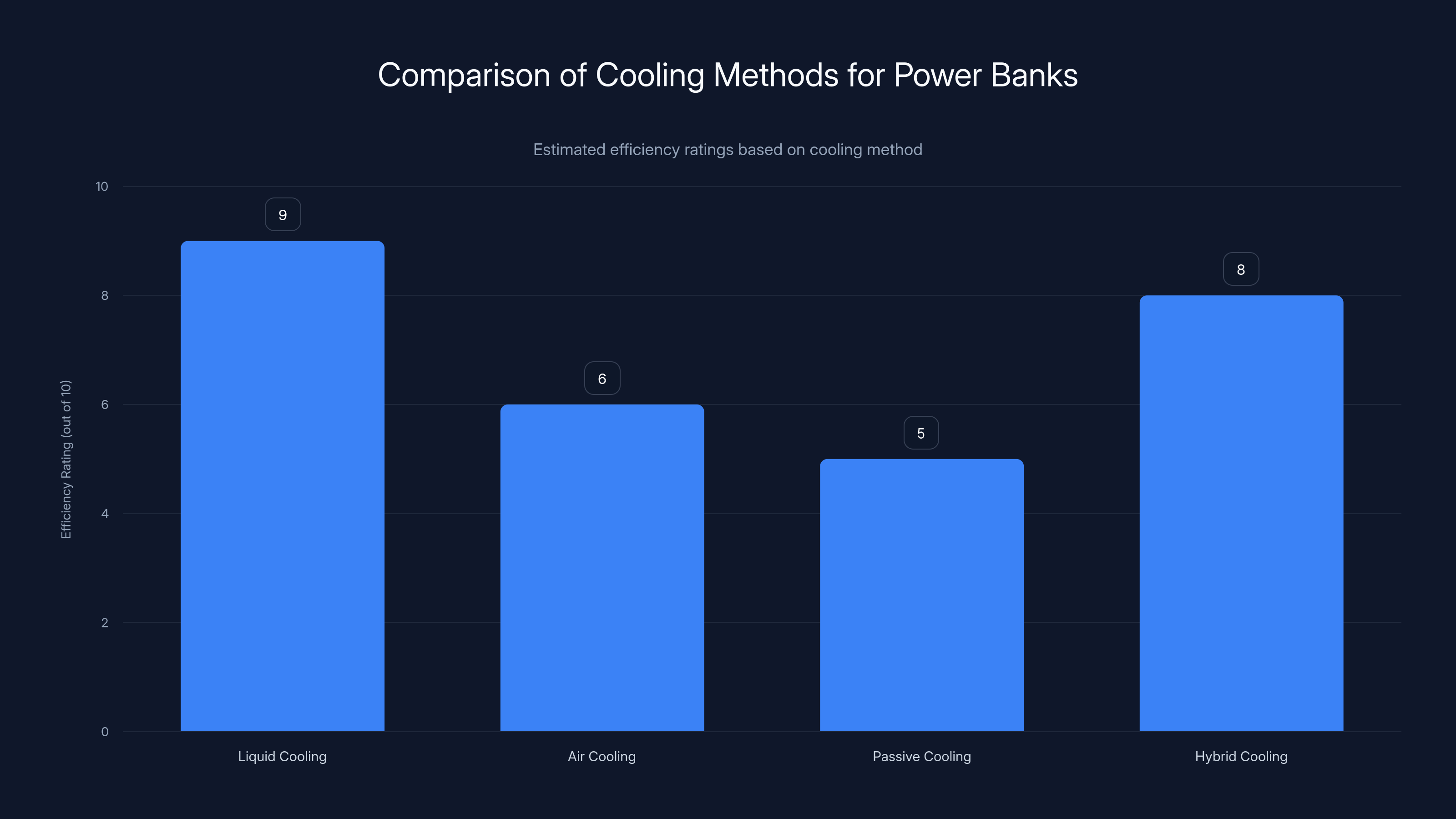 Comparison of Cooling Methods for Power Banks