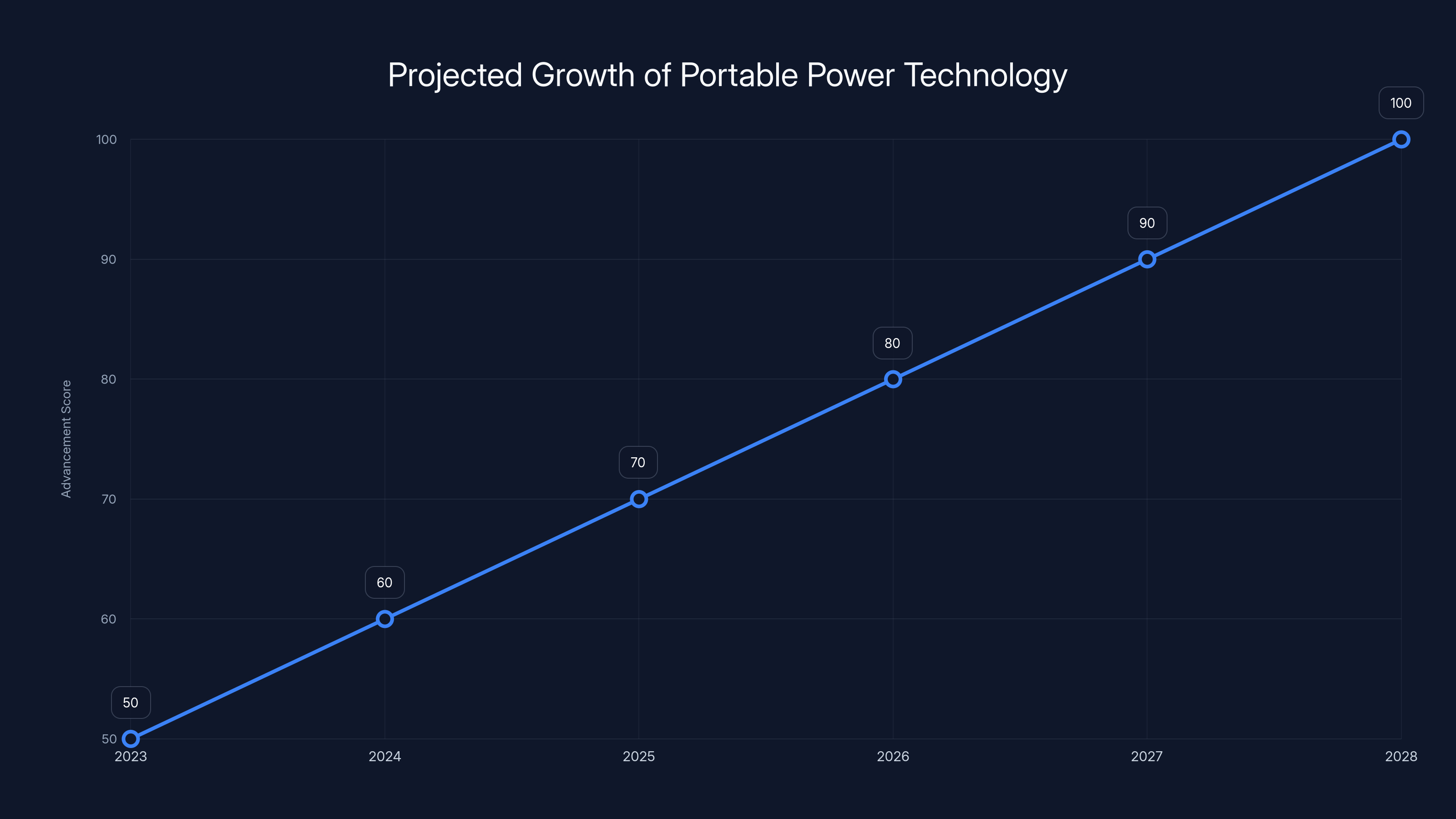 Projected Growth of Portable Power Technology