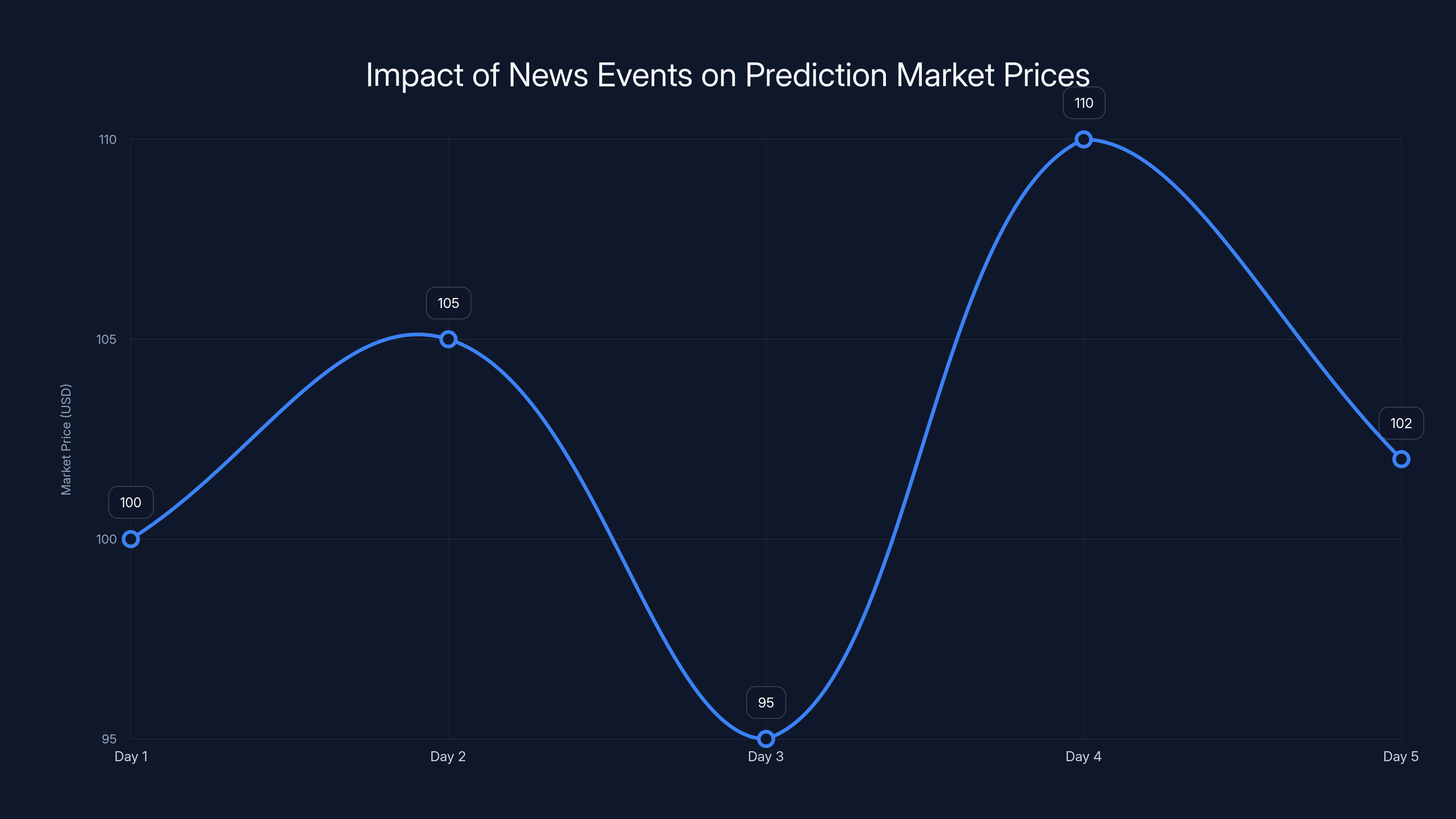 Impact of News Events on Prediction Market Prices