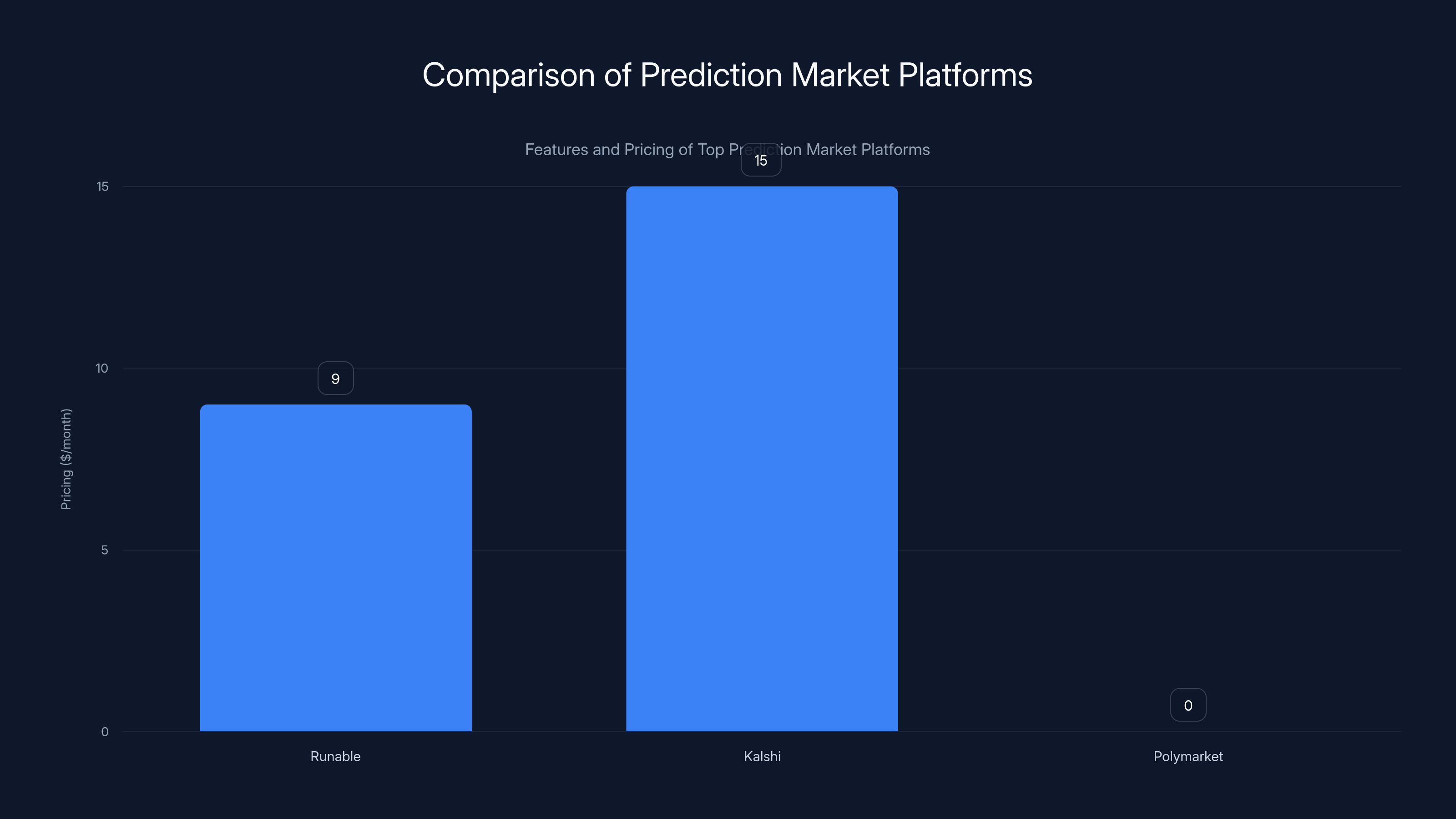 Comparison of Prediction Market Platforms