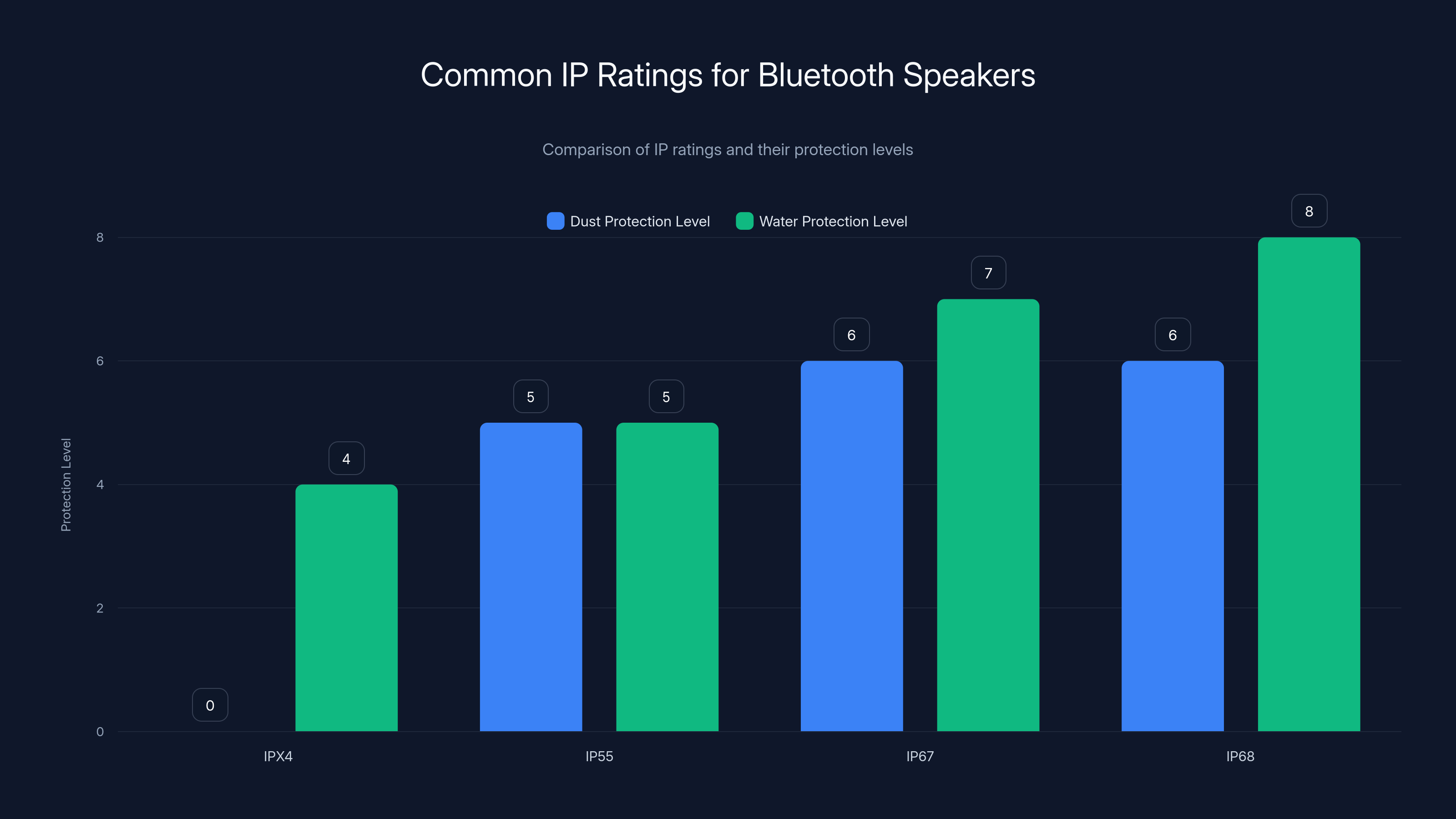 Common IP Ratings for Bluetooth Speakers
