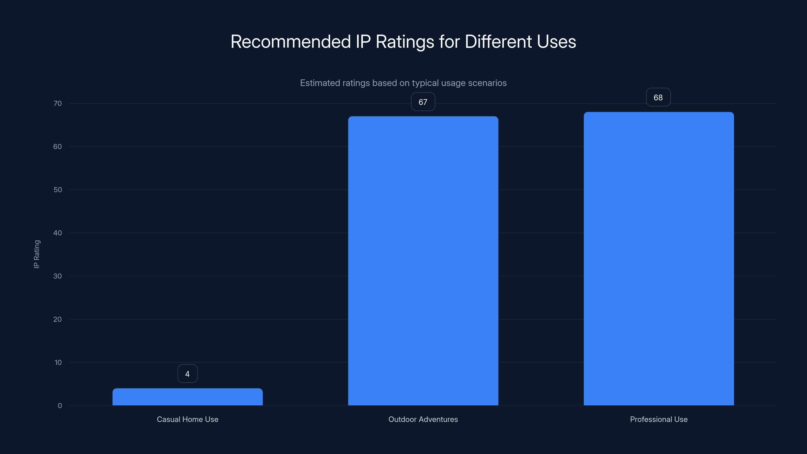 Recommended IP Ratings for Different Uses