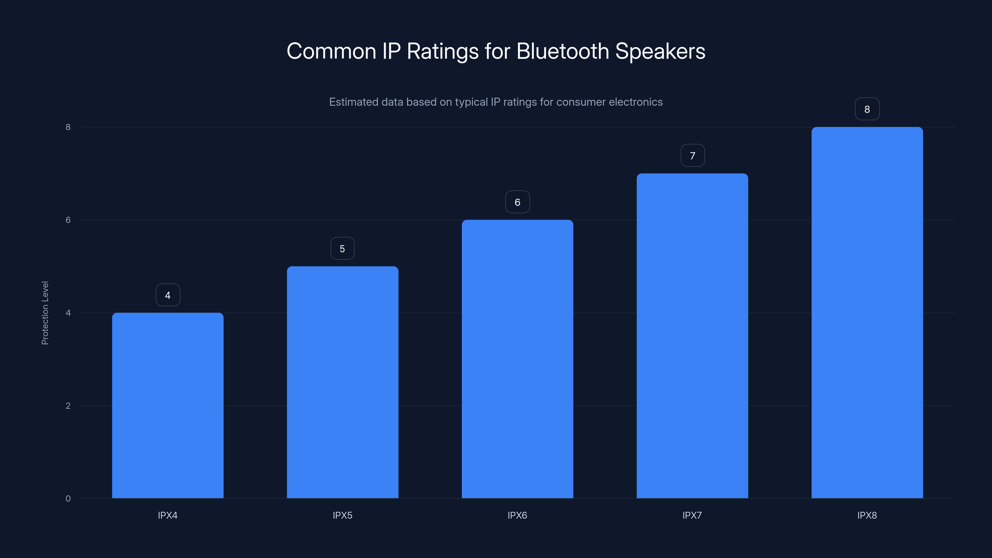 Common IP Ratings for Bluetooth Speakers