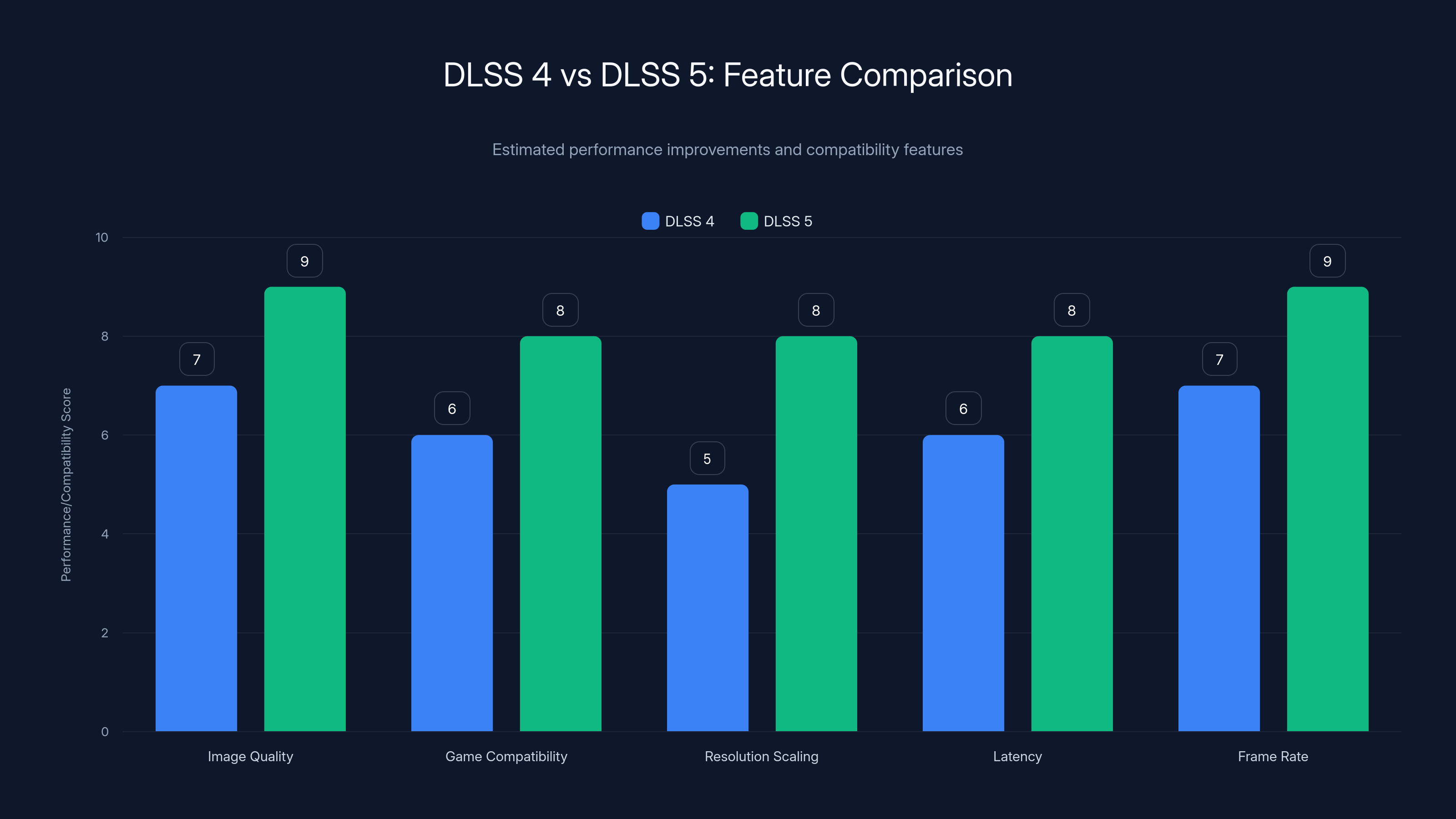 DLSS 4 vs DLSS 5: Feature Comparison
