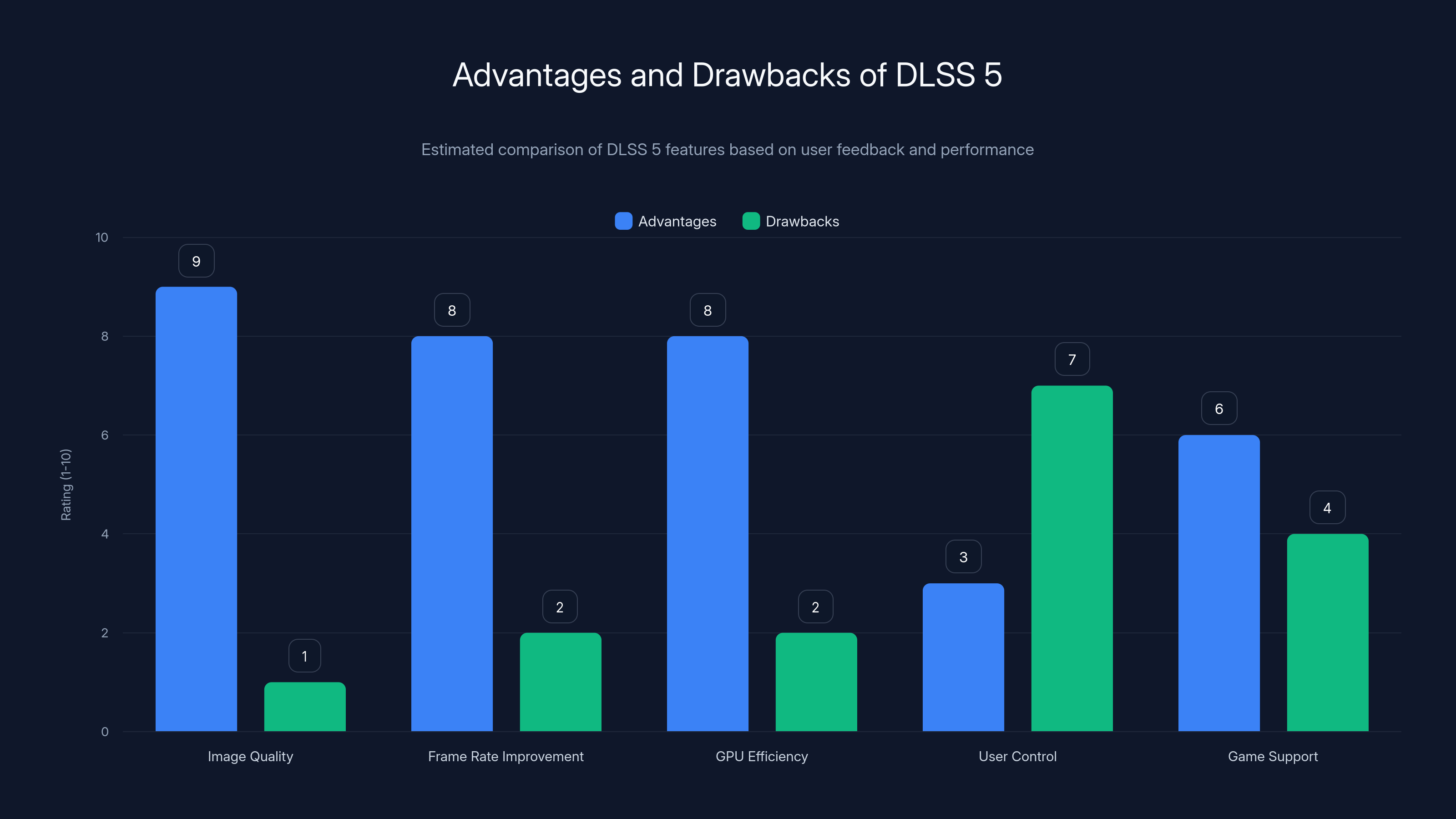 Advantages and Drawbacks of DLSS 5