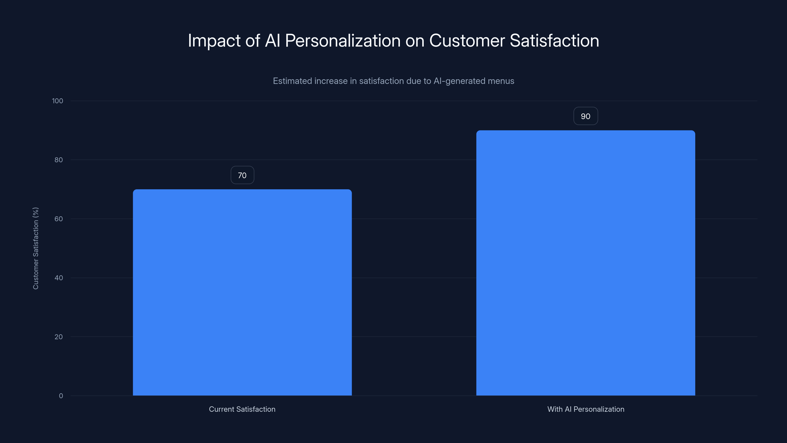 Impact of AI Personalization on Customer Satisfaction