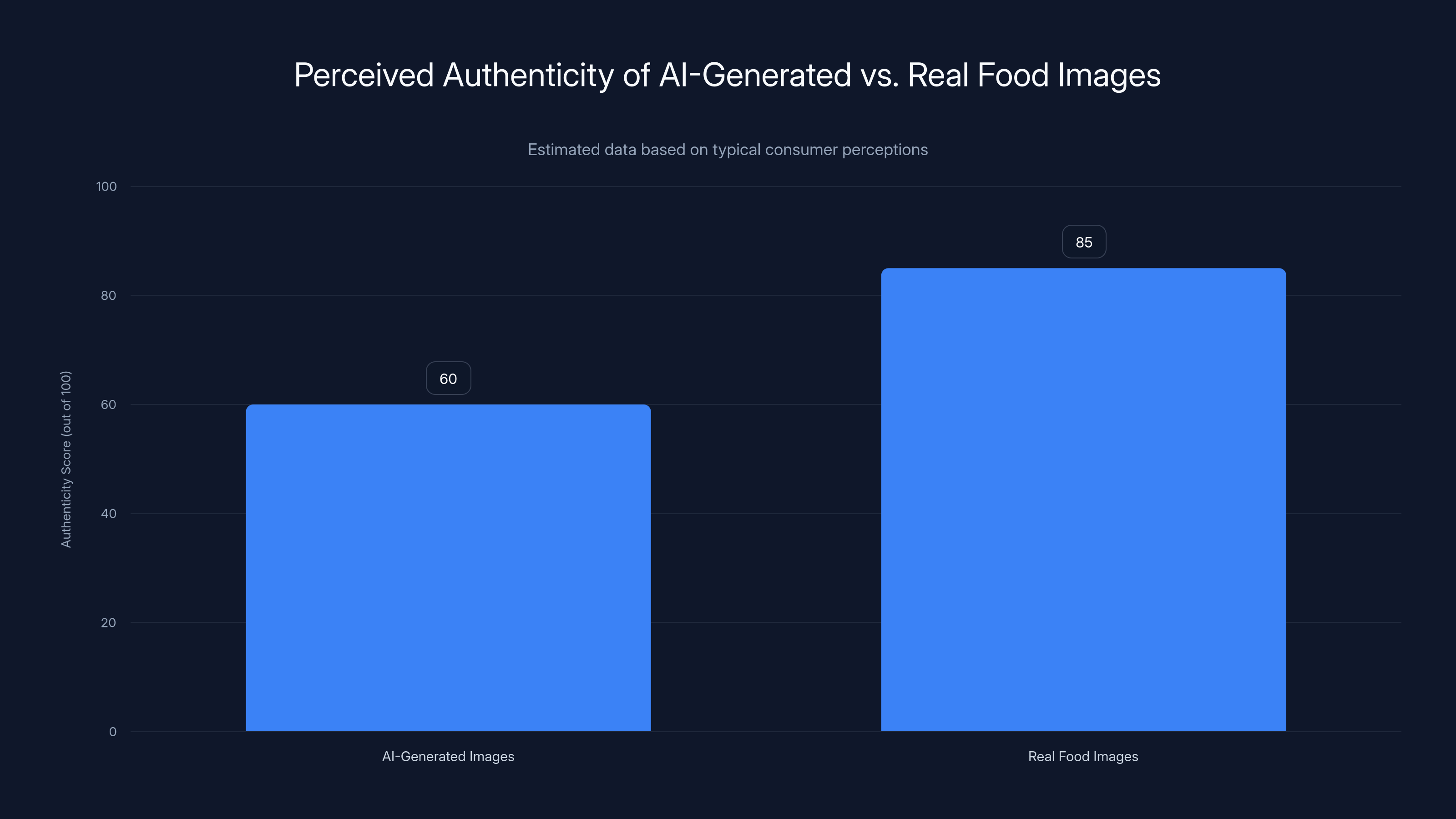 Perceived Authenticity of AI-Generated vs. Real Food Images