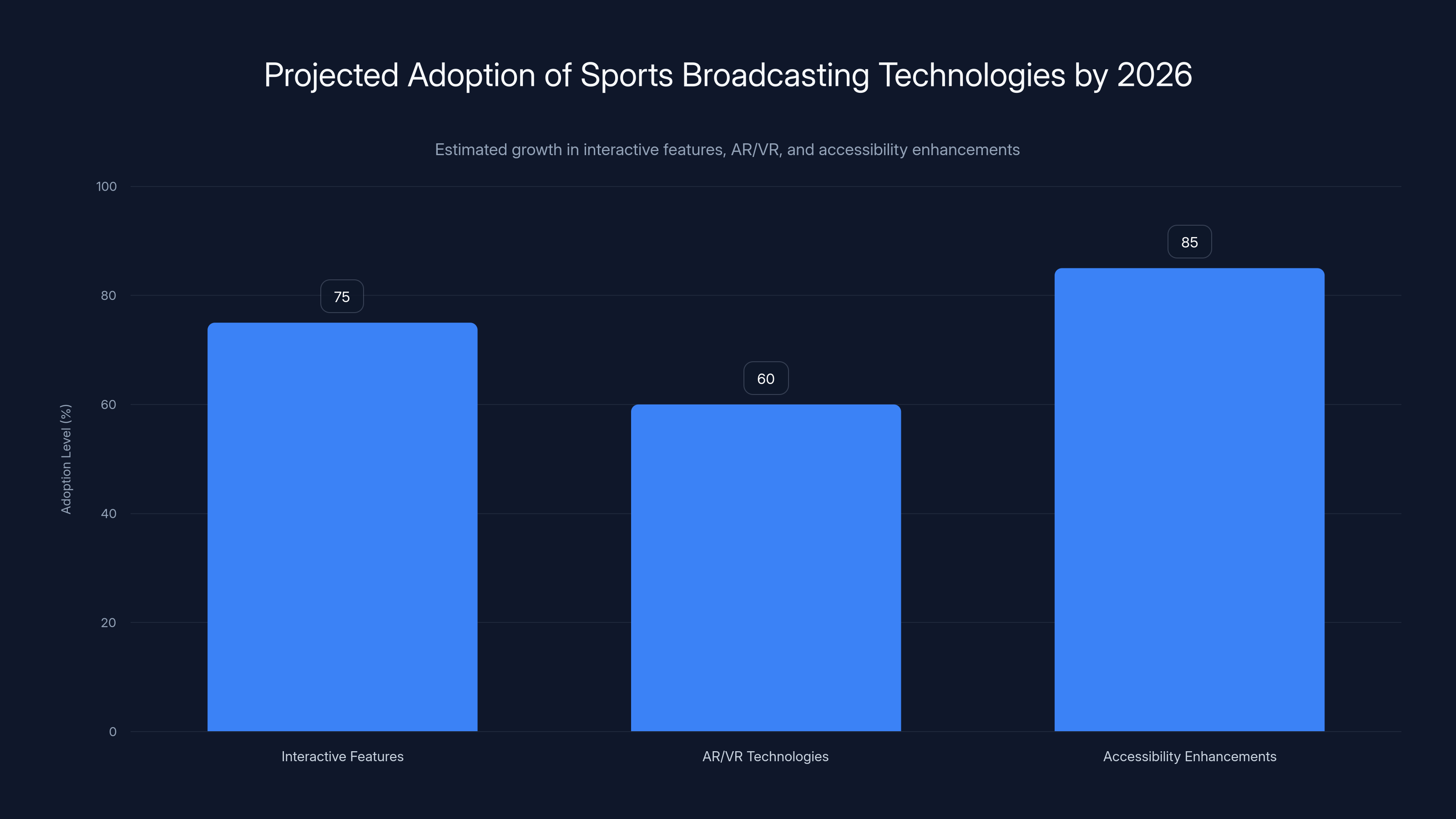 Projected Adoption of Sports Broadcasting Technologies by 2026
