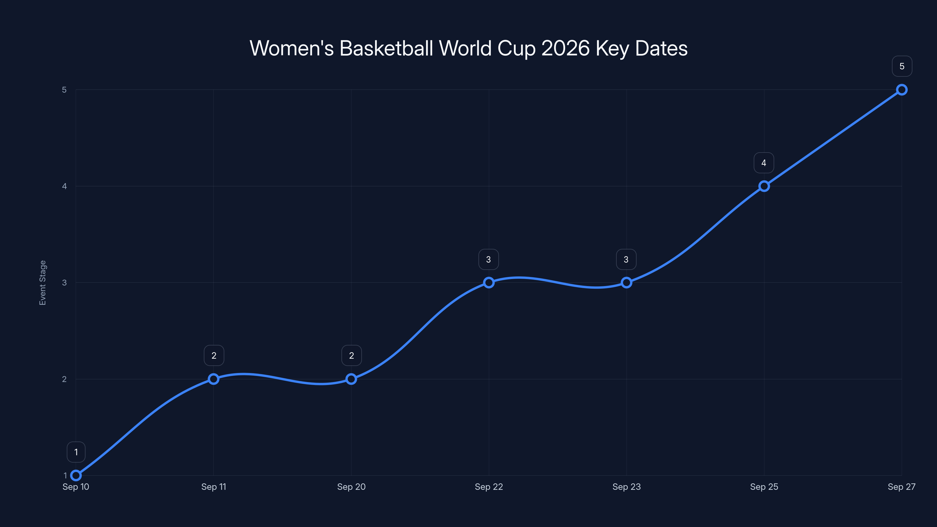 Women's Basketball World Cup 2026 Key Dates
