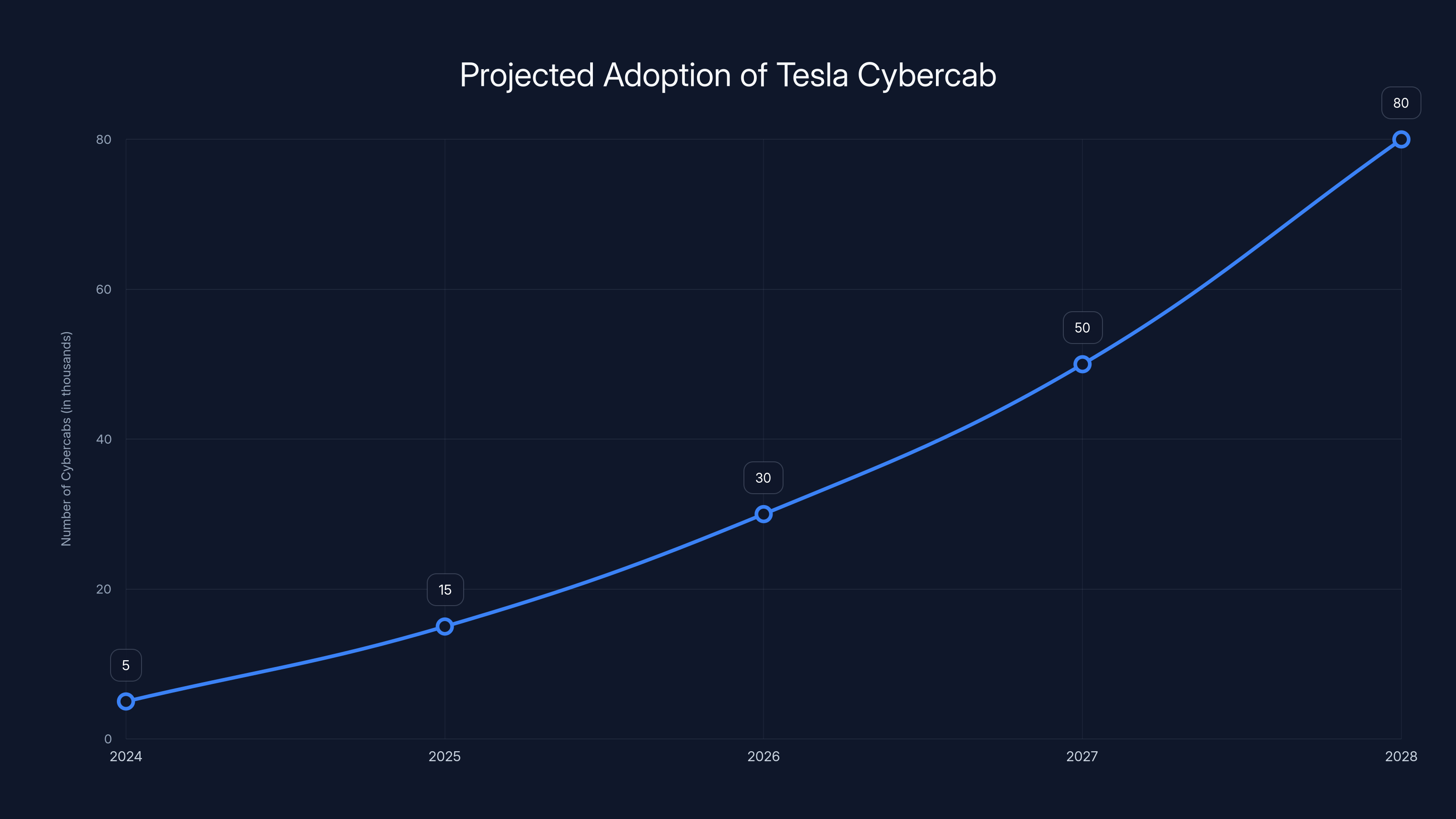 Projected Adoption of Tesla Cybercab