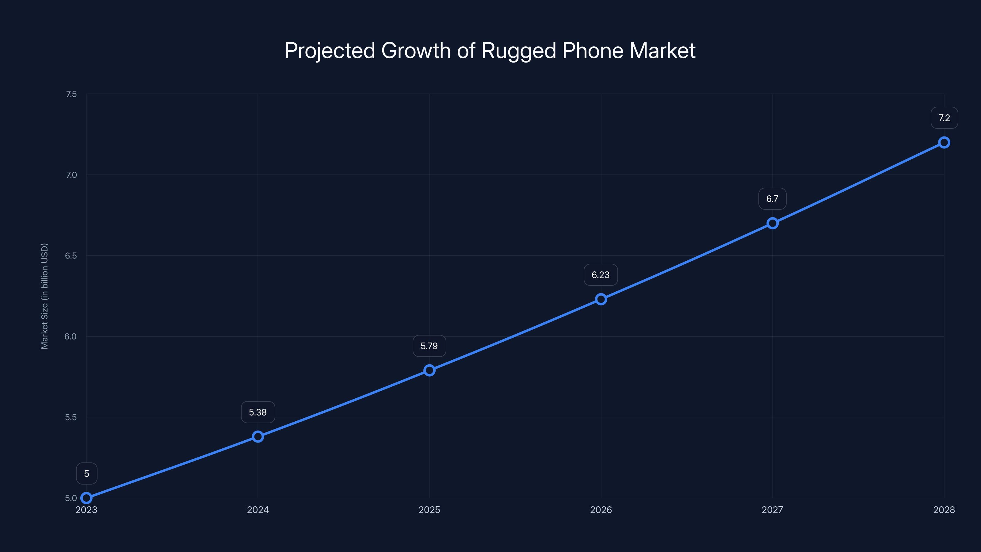 Projected Growth of Rugged Phone Market