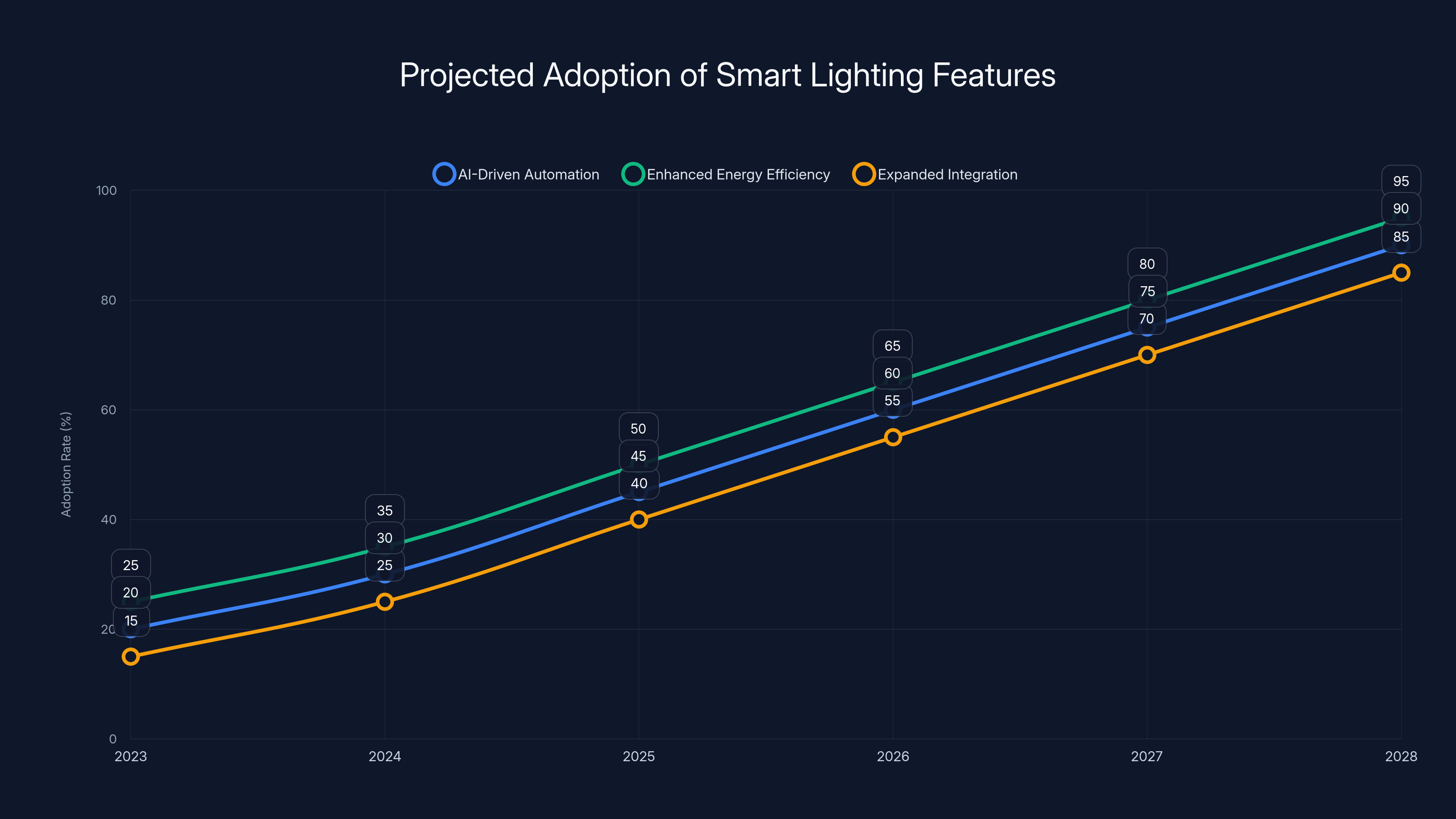 Projected Adoption of Smart Lighting Features